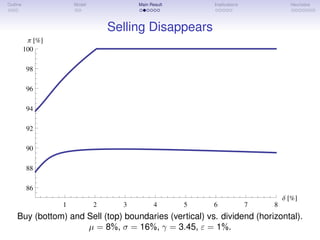 Outline Model Main Result Implications Heuristics
Selling Disappears
1 2 3 4 5 6 7 8
∆
86
88
90
92
94
96
98
100
Π
Buy (bottom) and Sell (top) boundaries (vertical) vs. dividend (horizontal).
µ = 8%, σ = 16%, γ = 3.45, ε = 1%.
 