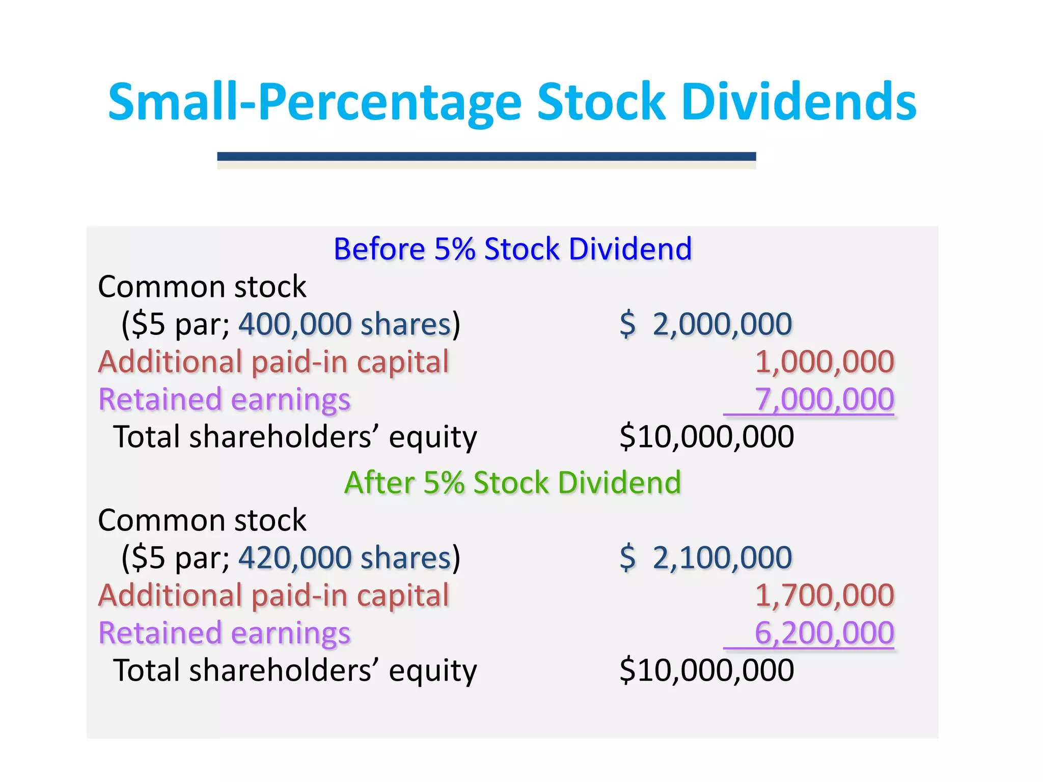 Small-Percentage Stock DividendsBefore 5% Stock DividendCommon stock    ($5 par; 400,000 shares)		$  2,000,000Additional paid-in capital			    1,000,000Retained earnings				    7,000,000Total shareholders’ equity		$10,000,000After 5% Stock DividendCommon stock    ($5 par; 420,000 shares)		$  2,100,000Additional paid-in capital			    1,700,000Retained earnings				    6,200,000Total shareholders’ equity		$10,000,000