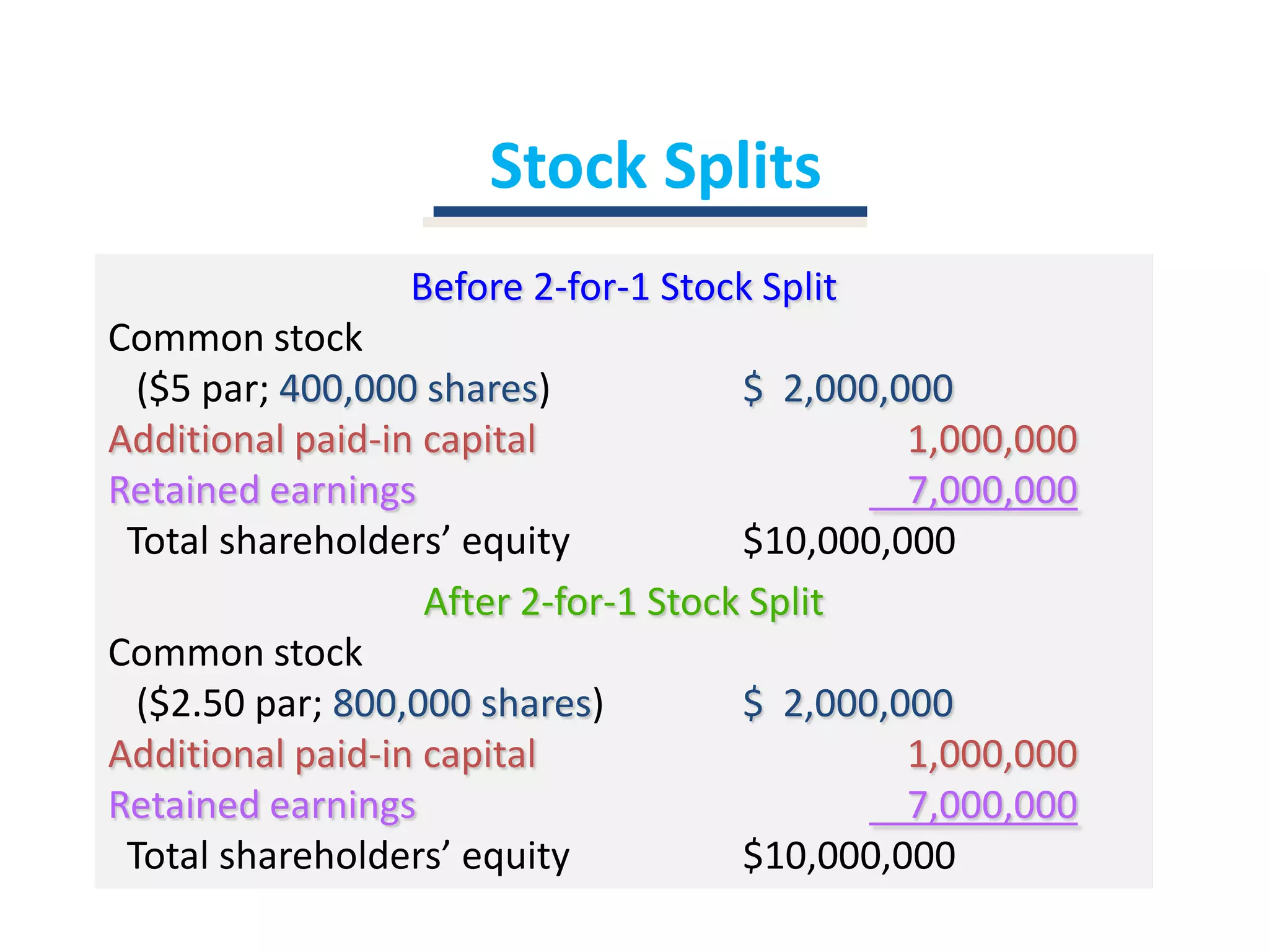 Stock SplitsBefore 2-for-1 Stock SplitCommon stock    ($5 par; 400,000 shares)		$  2,000,000Additional paid-in capital			    1,000,000Retained earnings				    7,000,000Total shareholders’ equity		$10,000,000After 2-for-1 Stock SplitCommon stock    ($2.50 par; 800,000 shares)		$  2,000,000Additional paid-in capital			    1,000,000Retained earnings				    7,000,000Total shareholders’ equity		$10,000,000