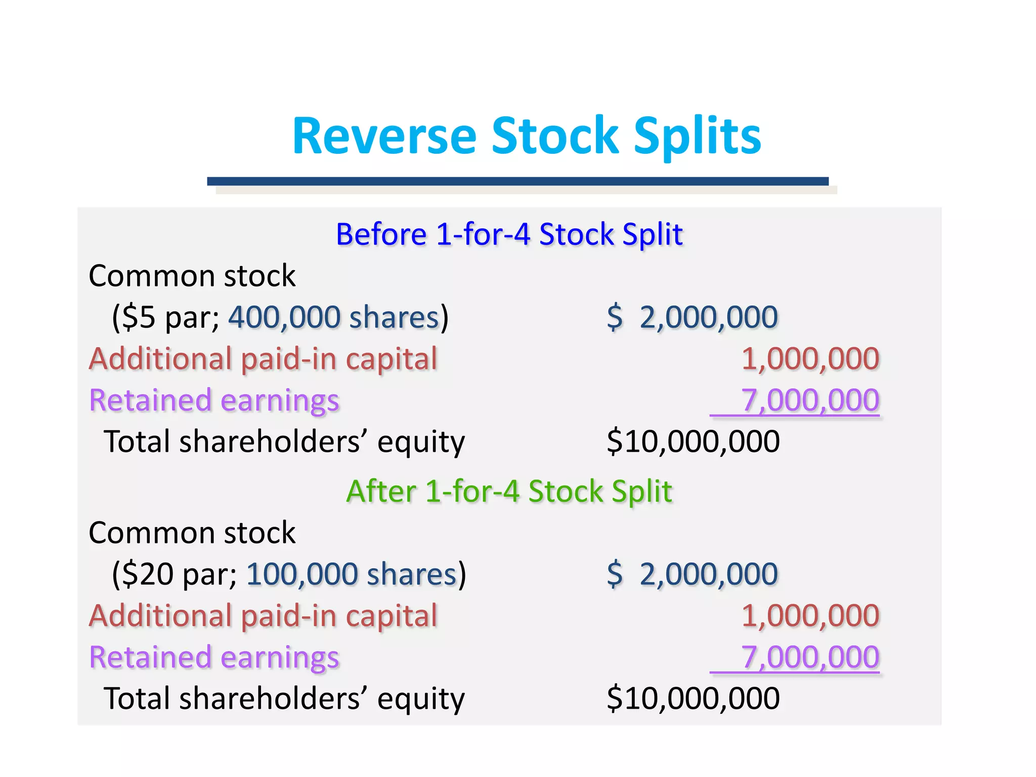 Reverse Stock SplitsBefore 1-for-4 Stock SplitCommon stock    ($5 par; 400,000 shares)		$  2,000,000Additional paid-in capital			    1,000,000Retained earnings				    7,000,000Total shareholders’ equity		$10,000,000After 1-for-4 Stock SplitCommon stock    ($20 par; 100,000 shares)		$  2,000,000Additional paid-in capital			    1,000,000Retained earnings				    7,000,000Total shareholders’ equity		$10,000,000