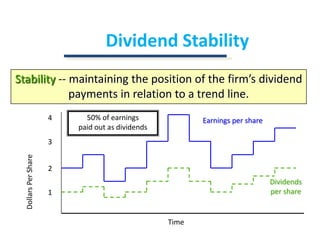 Dividend StabilityStability -- maintaining the position of the firm’s dividend payments in relation to a trend line.50% of earningspaid out as dividends4Earnings per share3Dollars Per Share2Dividendsper share1Time