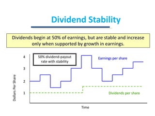 Dividend StabilityDividends begin at 50% of earnings, but are stable and increase only when supported by growth in earnings.50% dividend-payoutrate with stability4Earnings per share3Dollars Per Share21Dividends per shareTime