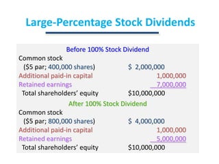 Large-Percentage Stock DividendsBefore 100% Stock DividendCommon stock    ($5 par; 400,000 shares)		$  2,000,000Additional paid-in capital			    1,000,000Retained earnings				    7,000,000Total shareholders’ equity		$10,000,000After 100% Stock DividendCommon stock    ($5 par; 800,000 shares)		$  4,000,000Additional paid-in capital			    1,000,000Retained earnings				    5,000,000Total shareholders’ equity		$10,000,000