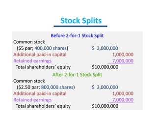 Stock SplitsBefore 2-for-1 Stock SplitCommon stock    ($5 par; 400,000 shares)		$  2,000,000Additional paid-in capital			    1,000,000Retained earnings				    7,000,000Total shareholders’ equity		$10,000,000After 2-for-1 Stock SplitCommon stock    ($2.50 par; 800,000 shares)		$  2,000,000Additional paid-in capital			    1,000,000Retained earnings				    7,000,000Total shareholders’ equity		$10,000,000