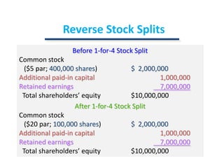 Reverse Stock SplitsBefore 1-for-4 Stock SplitCommon stock    ($5 par; 400,000 shares)		$  2,000,000Additional paid-in capital			    1,000,000Retained earnings				    7,000,000Total shareholders’ equity		$10,000,000After 1-for-4 Stock SplitCommon stock    ($20 par; 100,000 shares)		$  2,000,000Additional paid-in capital			    1,000,000Retained earnings				    7,000,000Total shareholders’ equity		$10,000,000