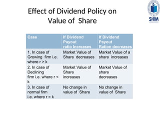 Effect of Dividend Policy on
Value of Share
Case If Dividend
Payout
ratio Increases
If Dividend
Payout
Ration decreases
1. In case of
Growing firm i.e.
where r > k
Market Value of
Share decreases
Market Value of a
share increases
2. In case of
Declining
firm i.e. where r <
k
Market Value of
Share
increases
Market Value of
share
decreases
3. In case of
normal firm
i.e. where r = k
No change in
value of Share
No change in
value of Share
 