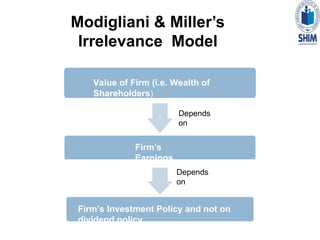 Modigliani & Miller’s
Irrelevance Model
Value of Firm (i.e. Wealth of
Shareholders)
Firm’s
Earnings
Firm’s Investment Policy and not on
dividend policy
Depends
on
Depends
on
 
