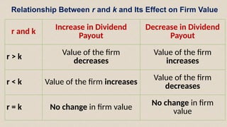 r and k
Increase in Dividend
Payout
Decrease in Dividend
Payout
r > k
Value of the firm
decreases
Value of the firm
increases
r < k Value of the firm increases
Value of the firm
decreases
r = k No change in firm value
No change in firm
value
Relationship Between r and k and Its Effect on Firm Value
 