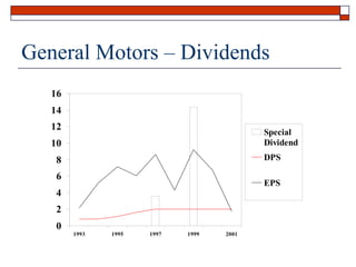 General Motors – Dividends
16
14
12

Special
Dividend

10

DPS

8
6

EPS

4
2
0

1993

1995

1997

1999

2001

 