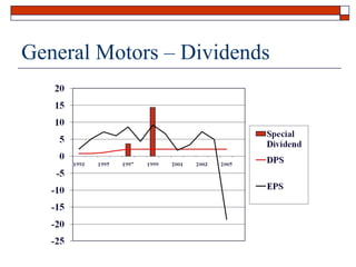 General Motors – Dividends

 