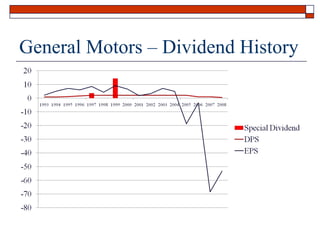 General Motors – Dividend History

 