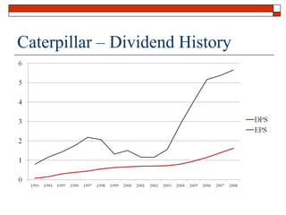 Caterpillar – Dividend History

 