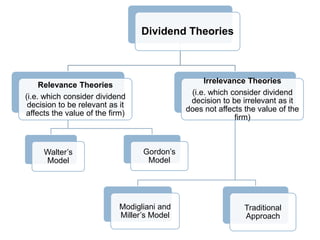 Dividend Theories



                                                  Irrelevance Theories
     Relevance Theories
                                              (i.e. which consider dividend
(i.e. which consider dividend
                                              decision to be irrelevant as it
 decision to be relevant as it
                                             does not affects the value of the
affects the value of the firm)
                                                           firm)



     Walter’s                     Ҵǰǲ’s
     Model                         Model




                            Modigliani and                    Traditional
                            Miller’s Model                    Approach
 