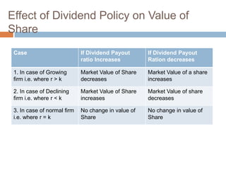 Effect of Dividend Policy on Value of
Share
 Case                        If Dividend Payout      If Dividend Payout
                             ratio Increases         Ration decreases

 1. In case of Growing       Market Value of Share   Market Value of a share
 firm i.e. where r > k       decreases               increases

 2. In case of Declining     Market Value of Share   Market Value of share
 firm i.e. where r < k       increases               decreases

 3. In case of normal firm   No change in value of   No change in value of
 i.e. where r = k            Share                   Share
 
