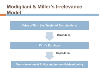 Modigliani & Miller’s Irrelevance
Model

       Value of Firm (i.e. Wealth of Shareholders)


                                  Depends on



                    Firm’s Earnings

                                 Depends on



   Firm’s Investment Policy and not on dividend policy
 