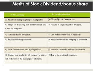 Merits of Stock Dividend/bonus share
To the company
(a) Results in more ploughing back of profits.

To the shareholders
(a) Not subject to income tax.

(b) Helps in financing for modernisation and (b) Results in large amount of dividend.
expansion programs.
(c) Stabilises future dividends.

(c) Can be realised in case of necessity.

(d) Reduces undercapitalisation.

(d) Association with the company is increased.

(e) Helps in maintenance of liquid position.

(e) Increases demand for shares of investors.

(f) Widens marketability of company’s shares (f) Rise in the wealth of investors.
with reduction in the market price of shares.

 