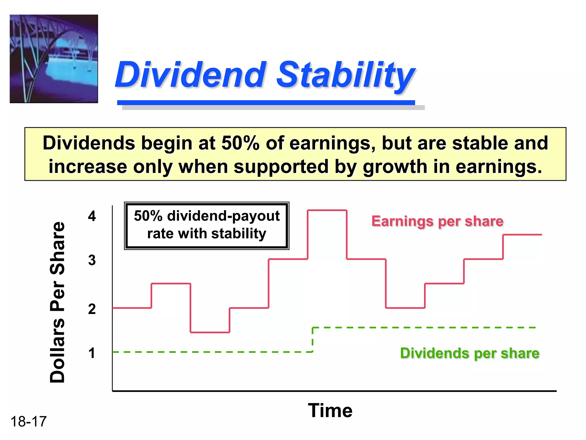 Dividend Stability
    Dividends begin at 50% of earnings, but are stable and
    increase only when supported by growth in earnings.

                            4    50% dividend-payout            Earnings per share
        Dollars Per Share




                                   rate with stability
                            3


                            2


                            1                                      Dividends per share



18-17
                                                         Time
 