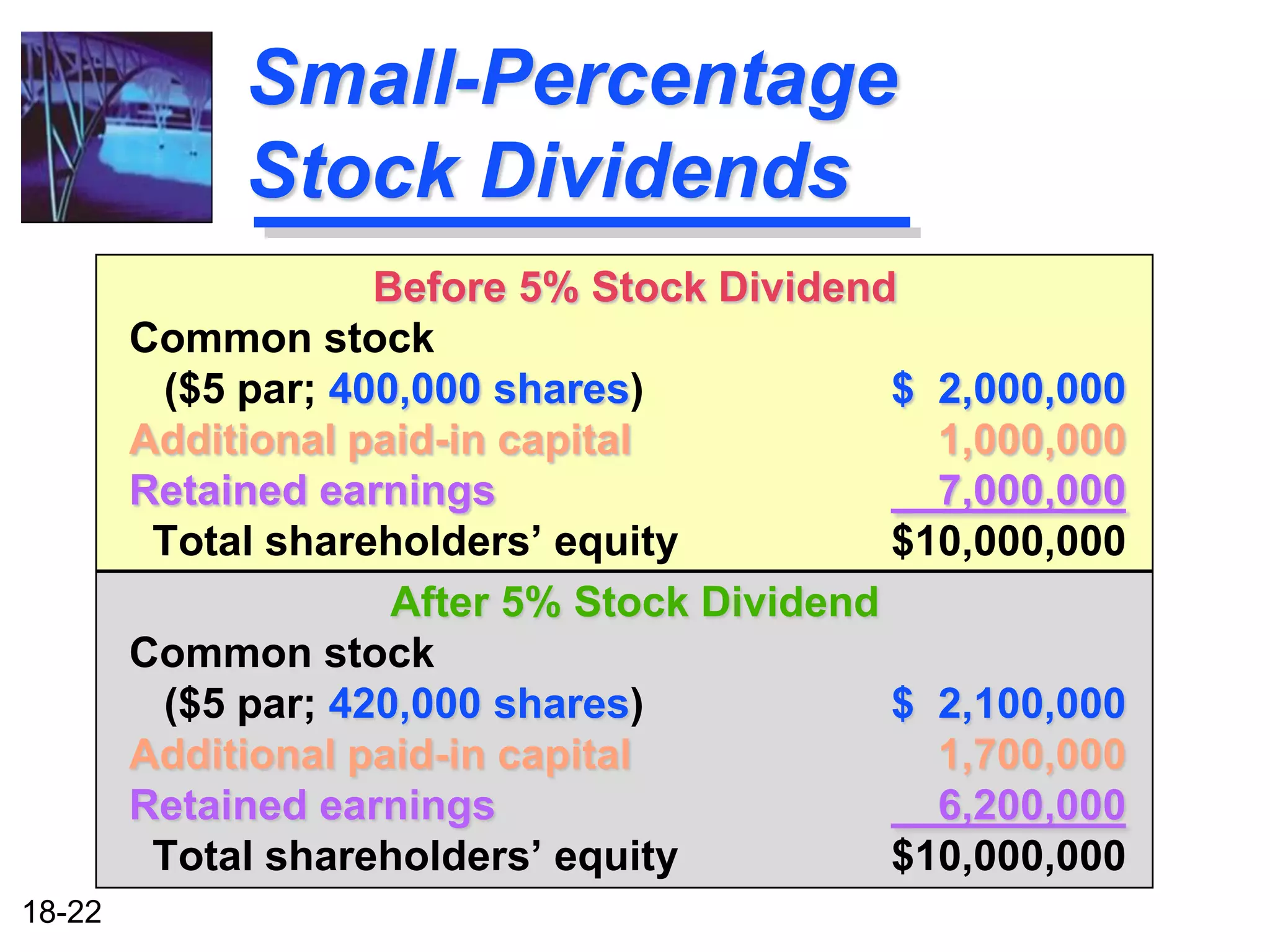 Small-Percentage
             Stock Dividends
                    Before 5% Stock Dividend
        Common stock
         ($5 par; 400,000 shares)            $ 2,000,000
        Additional paid-in capital             1,000,000
        Retained earnings                      7,000,000
         Total shareholders’ equity          $10,000,000
                     After 5% Stock Dividend
        Common stock
         ($5 par; 420,000 shares)            $ 2,100,000
        Additional paid-in capital             1,700,000
        Retained earnings                      6,200,000
         Total shareholders’ equity          $10,000,000
18-22
 