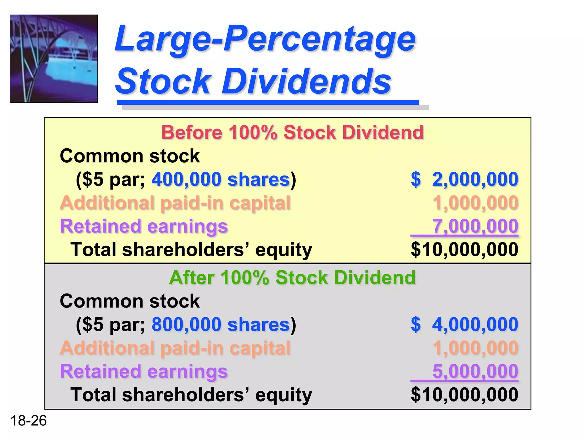 Large-Percentage
             Stock Dividends
                   Before 100% Stock Dividend
        Common stock
         ($5 par; 400,000 shares)            $ 2,000,000
        Additional paid-in capital             1,000,000
        Retained earnings                      7,000,000
         Total shareholders’ equity          $10,000,000
                    After 100% Stock Dividend
        Common stock
         ($5 par; 800,000 shares)            $ 4,000,000
        Additional paid-in capital             1,000,000
        Retained earnings                      5,000,000
         Total shareholders’ equity          $10,000,000
18-26
 