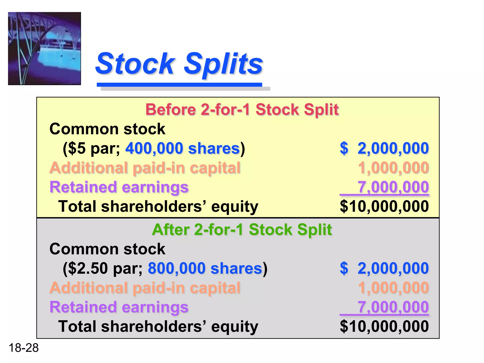 Stock Splits
                    Before 2-for-1 Stock Split
        Common stock
         ($5 par; 400,000 shares)              $ 2,000,000
        Additional paid-in capital               1,000,000
        Retained earnings                        7,000,000
         Total shareholders’ equity            $10,000,000
                     After 2-for-1 Stock Split
        Common stock
         ($2.50 par; 800,000 shares)           $ 2,000,000
        Additional paid-in capital               1,000,000
        Retained earnings                        7,000,000
         Total shareholders’ equity            $10,000,000
18-28
 