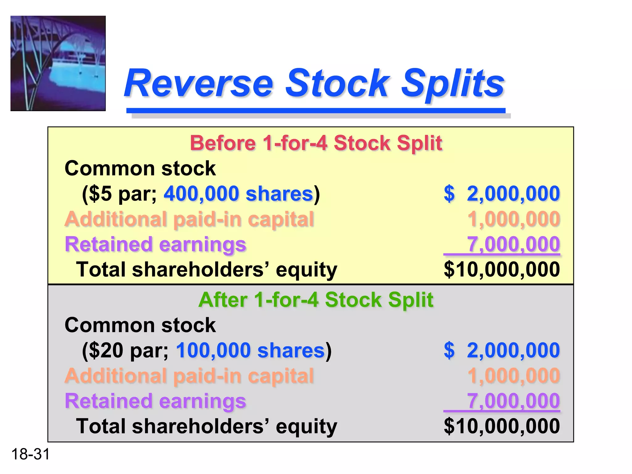 Reverse Stock Splits
                    Before 1-for-4 Stock Split
        Common stock
         ($5 par; 400,000 shares)              $ 2,000,000
        Additional paid-in capital               1,000,000
        Retained earnings                        7,000,000
         Total shareholders’ equity            $10,000,000
                     After 1-for-4 Stock Split
        Common stock
         ($20 par; 100,000 shares)             $ 2,000,000
        Additional paid-in capital               1,000,000
        Retained earnings                        7,000,000
         Total shareholders’ equity            $10,000,000
18-31
 