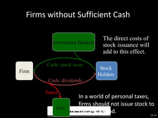 Firms without Sufficient Cash

                                 The direct costs of
          Investment Bankers
                                 stock issuance will
                                 add to this effect.

       Cash: stock issue
                                Stock
Firm
                               Holders
        Cash: dividends

       Taxes
                     In a world of personal taxes,
                     firms should not issue stock to
           Gov.
                     pay a dividend.               19-19
 