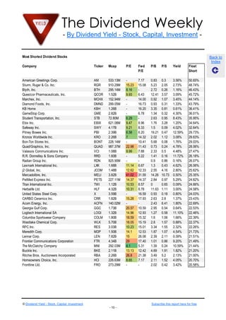 The Dividend Weekly
                              - By Dividend Yield - Stock, Capital, Investment -


Most Shorted Dividend Stocks                                                                                             Back to
                                                                                                                          Index
Company                                         Ticker   Mcap      P/E     Fwd     P/B     P/S     Yield       Float
                                                                           P/E                                 Short

American Greetings Corp.                        AM       533.13M   -       7.17    0.83    0.3     3.56%       50.65%
Sturm, Ruger & Co. Inc.                         RGR      910.29M   15.23   15.08   5.23    2.05    2.73%       48.74%
Blyth, Inc.                                     BTH      295.14M   8.16    -       2.72    0.26    1.16%       46.43%
Questcor Pharmaceuticals, Inc.                  QCOR     1.52B     9.93    6.43    12.41   3.57    3.09%       45.72%
Marchex, Inc.                                   MCHX     152.94M   -       14.00   0.92    1.07    3.45%       44.14%
Diamond Foods, Inc.                             DMND     299.05M   -       16.73   0.93    0.31    1.33%       43.79%
KB Home                                         KBH      1.26B     -       16.20   3.35    0.81    0.61%       36.41%
GameStop Corp.                                  GME      2.82B     -       6.78    1.34    0.32    4.30%       36.01%
Student Transportation, Inc.                    STB      72.80M    6.29    -       2.63    0.95    8.43%       35.95%
Ebix Inc.                                       EBIX     621.08M   9.47    8.96    1.76    3.28    1.20%       34.64%
Safeway Inc.                                    SWY      4.17B     9.21    8.33    1.5     0.09    4.02%       32.64%
Pitney Bowes Inc.                               PBI      2.39B     6.58    6.20    19.21   0.47    12.59%      29.73%
Kronos Worldwide Inc.                           KRO      2.26B     7       14.32   2.02    1.12    3.08%       29.63%
Bon-Ton Stores Inc.                             BONT     228.14M   -       10.41   5.68    0.08    1.76%       29.03%
Quad/Graphics, Inc.                             QUAD     987.37M   22.98   11.43   0.73    0.24    4.78%       28.06%
Valassis Communications Inc.                    VCI      1.08B     9.99    7.88    2.33    0.5     4.48%       27.47%
R.R. Donnelley & Sons Company                   RRD      1.60B     -       5.22    1.41    0.16    11.72%      26.18%
Radian Group Inc.                               RDN      825.90M   -       -       0.9     0.86    0.16%       26.07%
Lexmark International Inc.                      LXK      1.68B     11.14   6.67    1.3     0.43    4.62%       26.06%
j2 Global, Inc.                                 JCOM     1.48B     12.62   12.33   2.55    4.16    2.80%       25.62%
Mercadolibre, Inc.                              MELI     3.82B     41.02   31.59   14.26   10.73   0.50%       25.35%
PetMed Express Inc.                             PETS     227.11M   14.37   14.37   2.84    0.97    5.29%       24.82%
Titan International Inc.                        TWI      1.12B     10.53   8.57    0       0.65    0.09%       24.66%
Herbalife Ltd.                                  HLF      4.32B     10.31   8.78    11.63   1.11    3.00%       24.58%
United States Steel Corp.                       X        3.59B     -       16.59   0.93    0.18    0.80%       24.03%
CARBO Ceramics Inc.                             CRR      1.82B     15.28   17.93   2.63    2.8     1.37%       23.43%
Acorn Energy, Inc.                              ACFN     140.02M   -       -       2.43    6.41    1.80%       22.69%
Georgia Gulf Corp.                              GGC      1.73B     20.57   10.59   2.95    0.54    0.64%       22.53%
Logitech International SA                       LOGI     1.32B     14.96   12.93   1.27    0.58    11.10%      22.46%
Columbia Sportswear Company                     COLM     1.80B     18.59   15.32   1.6     1.06    1.66%       22.39%
Westlake Chemical Corp.                         WLK      5.70B     18.05   15.19   2.8     1.57    0.88%       22.37%
RPC Inc.                                        RES      3.03B     10.23   15.01   3.34    1.55    2.32%       22.26%
Meredith Corp.                                  MDP      1.50B     14.1    12.53   1.87    1.07    4.54%       21.73%
Lennar Corp.                                    LEN      7.82B     15      26.08   2.39    2.11    0.39%       21.51%
Frontier Communications Corporation             FTR      4.34B     29      17.40   1.01    0.86    9.20%       21.49%
The McClatchy Company                           MNI      292.03M   4.1     5.31    1.39    0.24    10.59%      21.44%
Buckle Inc.                                     BKE      2.11B     13.13   12.42   4.69    1.91    1.82%       21.20%
Ritchie Bros. Auctioneers Incorporated          RBA      2.26B     26.8    21.38   3.49    5.2     2.13%       21.00%
Homeowners Choice, Inc.                         HCI      226.63M   8.65    7.17    2.11    1.52    4.05%       20.70%
Frontline Ltd.                                  FRO      273.29M   -       -       2.02    0.42    3.42%       20.58%




© Dividend Yield - Stock, Capital, Investment                                      Subscribe this report here for free
                                                         - 10 -
 
