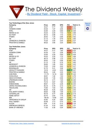 The Dividend Weekly
                              - By Dividend Yield - Stock, Capital, Investment -


Top Yields Dogs of the Dow Jones                                                                         Back to
Company                                         Price    EPS     DPS         P/E        Yield in %        Index
AT&T                                            34.27    0.77    1.80        44.60      5.25
VERIZON COMM                                    43.30    1.07    2.06        40.60      4.76
INTEL                                           22.00    2.29    0.90        9.50       4.09
MERCK & CO                                      43.23    2.20    1.72        19.40      3.98
DU PONT                                         46.15    2.98    1.72        15.50      3.73
PFIZER                                          26.52    1.25    0.96        21.40      3.62
GE                                              21.13    1.35    0.76        15.70      3.60
JOHNSON & JOHNSON                               72.35    3.04    2.44        23.70      3.37
PROCTER & GAMBLE                                69.22    3.06    2.25        22.60      3.25

Top Yields Dow Jones
Company                                         Price    EPS     DPS         P/E        Yield in %
AT&T                                            34.27    0.77    1.80        44.60      5.25
VERIZON COMM                                    43.30    1.07    2.06        40.60      4.76
INTEL                                           22.00    2.29    0.90        9.50       4.09
MERCK & CO                                      43.23    2.20    1.72        19.40      3.98
DU PONT                                         46.15    2.98    1.72        15.50      3.73
PFIZER                                          26.52    1.25    0.96        21.40      3.62
GE                                              21.13    1.35    0.76        15.70      3.60
MICROSOFT                                       26.83    1.85    0.92        14.30      3.43
JOHNSON & JOHNSON                               72.35    3.04    2.44        23.70      3.37
MCDONALDS                                       91.73    5.31    3.08        17.20      3.36
HEWLETT PACKARD                                 16.16    -6.45   0.53        0.00       3.27
PROCTER & GAMBLE                                69.22    3.06    2.25        22.60      3.25
CHEVRON                                         111.73   12.19   3.60        9.10       3.22
COCA-COLA                                       36.91    1.92    1.02        19.30      2.76
CISCO SYSTEMS                                   20.48    1.55    0.56        13.20      2.73
JPMORGAN CHASE                                  46.14    4.71    1.20        9.80       2.60
BOEING                                          75.16    5.67    1.94        13.60      2.58
EXXON MOBIL                                     89.61    9.47    2.28        9.40       2.54
UNITED TECHNOLOGIES                             85.18    5.78    2.14        14.70      2.51
TRAVELERS                                       74.85    7.00    1.84        10.60      2.46
3M                                              96.28    6.25    2.36        15.50      2.45
WAL-MART STORES                                 68.63    4.86    1.59        14.10      2.32
CATERPILLAR                                     95.19    9.77    2.08        9.70       2.19
HOME DEPOT                                      63.70    2.83    1.16        22.50      1.82
IBM                                             194.45   13.89   3.40        13.90      1.75
UNITEDHEALTH GROUP                              52.82    5.25    0.85        10.10      1.61
WALT DISNEY                                     50.58    3.13    0.75        16.20      1.48
ALCOA                                           8.94     0.16    0.12        57.20      1.34
AMERICAN EXPRESS                                61.24    4.32    0.80        14.10      1.31
BANK OF AMERICA                                 11.63    0.36    0.04        32.90      0.34




© Dividend Yield - Stock, Capital, Investment                      Subscribe this report here for free
                                                - 12 -
 