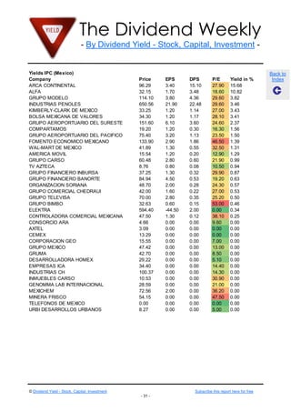 The Dividend Weekly
                              - By Dividend Yield - Stock, Capital, Investment -


Yields IPC (Mexico)                                                                                       Back to
Company                                         Price    EPS      DPS         P/E        Yield in %        Index
ARCA CONTINENTAL                                96.29    3.40     15.10       27.90      15.68
ALFA                                            32.15    1.70     3.48        18.60      10.82
GRUPO MODELO                                    114.10   3.80     4.36        29.60      3.82
INDUSTRIAS PENOLES                              650.56   21.90    22.48       29.60      3.46
KIMBERLY-CLARK DE MEXICO                        33.25    1.20     1.14        27.00      3.43
BOLSA MEXICANA DE VALORES                       34.30    1.20     1.17        28.10      3.41
GRUPO AEROPORTUARIO DEL SURESTE                 151.60   6.10     3.60        24.60      2.37
COMPARTAMOS                                     19.20    1.20     0.30        16.30      1.56
GRUPO AEROPORTUARIO DEL PACIFICO                75.40    3.20     1.13        23.50      1.50
FOMENTO ECONOMICO MEXICANO                      133.90   2.90     1.86        46.50      1.39
WAL-MART DE MEXICO                              41.89    1.30     0.55        32.50      1.31
AMERICA MOVIL                                   15.54    1.20     0.20        12.90      1.29
GRUPO CARSO                                     60.48    2.80     0.60        21.90      0.99
TV AZTECA                                       8.76     0.80     0.08        10.50      0.94
GRUPO FINANCIERO INBURSA                        37.25    1.30     0.32        29.90      0.87
GRUPO FINANCIERO BANORTE                        84.94    4.50     0.53        19.20      0.63
ORGANIZACION SORIANA                            48.70    2.00     0.28        24.30      0.57
GRUPO COMERCIAL CHEDRAUI                        42.00    1.60     0.22        27.00      0.53
GRUPO TELEVISA                                  70.00    2.80     0.35        25.20      0.50
GRUPO BIMBO                                     32.63    0.60     0.15        53.00      0.46
ELEKTRA                                         594.40   -44.50   2.00        0.00       0.34
CONTROLADORA COMERCIAL MEXICANA                 47.50    1.30     0.12        38.10      0.25
CONSORCIO ARA                                   4.66     0.00     0.00        9.60       0.00
AXTEL                                           3.09     0.00     0.00        0.00       0.00
CEMEX                                           13.29    0.00     0.00        0.00       0.00
CORPORACION GEO                                 15.55    0.00     0.00        7.00       0.00
GRUPO MEXICO                                    47.42    0.00     0.00        13.00      0.00
GRUMA                                           42.70    0.00     0.00        8.50       0.00
DESARROLLADORA HOMEX                            29.22    0.00     0.00        5.10       0.00
EMPRESAS ICA                                    34.40    0.00     0.00        14.40      0.00
INDUSTRIAS CH                                   100.37   0.00     0.00        14.30      0.00
INMUEBLES CARSO                                 10.53    0.00     0.00        30.90      0.00
GENOMMA LAB INTERNACIONAL                       28.59    0.00     0.00        21.00      0.00
MEXICHEM                                        72.56    2.00     0.00        36.20      0.00
MINERA FRISCO                                   54.15    0.00     0.00        47.50      0.00
TELEFONOS DE MEXICO                             0.00     0.00     0.00        0.00       0.00
URBI DESARROLLOS URBANOS                        8.27     0.00     0.00        5.00       0.00




© Dividend Yield - Stock, Capital, Investment                       Subscribe this report here for free
                                                - 31 -
 