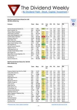 The Dividend Weekly
                              - By Dividend Yield - Stock, Capital, Investment -


Most Overbought Dividend Stocks Over USD                                                                                         Back to
300 Million Market Cap                                                                                                            Index

Company                                         Ticker   Mcap      P/E      Fwd      P/B      P/S      Yield       RSI
                                                                            P/E

Harman International Industries Inc.            HAR      3.38B     10.69    11.34    2.15     0.79     1.20%       89.69
Rouse Properties, Inc.                          RSE      894.87M   -        -        1.64     3.85     1.54%       89.29
Titanium Metals Corporation                     TIE      2.89B     27.97    19.19    2.35     2.69     1.82%       88.32
Duff & Phelps Corporation                       DUF      664.72M   22.71    14.12    1.84     1.43     2.30%       87.95
Apollo Global Management, LLC                   APO      2.51B     21.93    6.45     0.97     1.07     1.45%       87.79
CoreSite Realty Corporation                     COR      589.50M   214.29   250.00   2.76     2.98     3.60%       87.57
Ameristar Casinos Inc.                          ASCA     880.29M   11.09    12.36    -        0.73     1.86%       86.91
Agree Realty Corp.                              ADC      327.53M   17.35    19.74    1.68     11.79    5.59%       86.43
Primoris Services Corporation                   PRIM     835.60M   15.94    12.32    2.65     0.58     0.74%       85.82
Alterra Capital Holdings Limited                ALTE     2.83B     13.28    13.34    0.97     1.71     2.17%       85.14
MFC Industrial Ltd                              MIL      631.23M   2.53     -        0.79     1.25     2.38%       85.01
Oriental Financial Group Inc.                   OFG      653.62M   25.16    9.69     0.76     2.5      1.67%       84.73
Redwood Trust Inc.                              RWT      1.53B     17.86    14.76    1.46     6.52     5.33%       84.18
STMicroelectronics NV                           STM      7.23B     -        34.52    1.07     0.85     5.04%       84.15
Canadian Pacific Railway Limited                CP       19.30B    27.41    19.39    3.67     3.4      1.27%       83.77
Novo Nordisk A/S                                NVO      78.32B    26.92    21.99    18.03    5.94     1.45%       83.13
Banco Bilbao Vizcaya Argentaria, S.A.           BBVA     55.91B    17.69    11.03    1.02     2.9      5.22%       83.01
NYSE Euronext, Inc.                             NYX      7.95B     19.37    14.48    1.24     2.04     3.67%       83.01
Ford Motor Co.                                  F        52.39B    3.17     9.59     2.85     0.4      1.43%       82.99
Evercore Partners Inc.                          EVR      968.29M   110.23   16.87    2.35     1.74     2.66%       82.56

Most Oversold Dividend Stocks Over USD 300
Million Market Cap

Company                                         Ticker   Mcap      P/E      Fwd      P/B      P/S      Yield       RSI
                                                                            P/E

Fresenius Medical Care AG & Co. KGAA            FMS      10.07B    15.89    16.29    2.26     0.75     1.36%       29.06
Family Dollar Stores Inc.                       FDO      6.54B     15.72    12.27    5.02     0.68     1.49%       29.71
FirstEnergy Corp.                               FE       16.68B    15.77    13.30    1.24     1.03     5.52%       30.08
Konami Corp.                                    KNM      2.94B     13.58    -        1.13     1.04     2.41%       31.53
EXCO Resources Inc.                             XCO      1.41B     -        18.63    3.34     2.46     2.45%       31.8
Kohl's Corp.                                    KSS      9.67B     9.66     9.04     1.59     0.51     3.05%       32.87
National Fuel Gas Co.                           NFG      4.09B     18.67    17.23    2.09     2.52     2.97%       34.02
CONSOL Energy Inc.                              CNX      6.88B     15.97    24.95    1.81     1.23     1.66%       34.1
Finish Line Inc.                                FINL     878.85M   11.38    9.55     1.63     0.6      1.39%       34.28
Stage Stores Inc.                               SSI      696.91M   18.99    14.37    1.62     0.44     1.83%       35.13
Brown Shoe Co. Inc.                             BWS      698.68M   42.87    12.44    1.62     0.27     1.72%       36.61
Limited Brands, Inc.                            LTD      12.80B    19.05    13.61    -        1.26     2.25%       36.81
Wolverine World Wide Inc.                       WWW      1.92B     17.96    13.64    2.88     1.38     1.23%       37.55
AngloGold Ashanti Ltd.                          AU       11.18B    8.76     6.15     1.97     1.66     1.43%       37.83
Nippon Telegraph & Telephone Corp.              NTT      55.87B    9.86     7.33     0.56     0.46     2.93%       37.84
Chico's FAS Inc.                                CHS      2.89B     16.71    13.58    2.56     1.16     1.21%       37.86
Fred's, Inc.                                    FRED     456.42M   13.98    13.67    1.05     0.24     1.93%       37.93
IAC/InterActiveCorp.                            IACI     3.84B     23.71    11.57    1.97     1.46     2.21%       38.02
Cellcom Israel Ltd.                             CEL      806.78M   6.19     2.04     7.58     0.49     20.67%      38.29
GameStop Corp.                                  GME      2.82B     -        6.78     1.34     0.32     4.30%       38.41

© Dividend Yield - Stock, Capital, Investment                                              Subscribe this report here for free
                                                            -9-
 