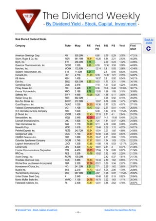 The Dividend Weekly
                              - By Dividend Yield - Stock, Capital, Investment -


Most Shorted Dividend Stocks                                                                                             Back to
                                                                                                                          Index
Company                                         Ticker   Mcap      P/E     Fwd     P/B     P/S     Yield       Float
                                                                           P/E                                 Short

American Greetings Corp.                        AM       505.29M   -       6.80    0.79    0.29    3.76%       47.31%
Sturm, Ruger & Co. Inc.                         RGR      981.18M   16.41   16.26   5.64    2.21    2.53%       46.29%
Blyth, Inc.                                     BTH      258.46M   7.15    -       2.39    0.23    1.32%       44.95%
Questcor Pharmaceuticals, Inc.                  QCOR     1.52B     9.95    6.59    12.42   3.58    3.08%       44.00%
Marchex, Inc.                                   MCHX     132.60M   -       12.14   0.8     0.93    3.98%       42.46%
Student Transportation, Inc.                    STB      71.92M    6.21    -       2.6     0.94    8.53%       40.04%
Herbalife Ltd.                                  HLF      4.71B     11.23   9.39    12.67   1.21    2.75%       34.97%
KB Home                                         KBH      1.43B     -       18.37   3.8     0.92    0.54%       34.21%
Ebix Inc.                                       EBIX     626.30M   9.55    9.03    1.77    3.31    1.19%       34.19%
GameStop Corp.                                  GME      2.87B     -       7.10    1.37    0.32    4.22%       33.36%
Pitney Bowes Inc.                               PBI      2.44B     6.71    6.36    19.6    0.48    12.35%      30.71%
Kronos Worldwide Inc.                           KRO      2.18B     6.78    13.85   1.96    1.08    3.18%       30.69%
Safeway Inc.                                    SWY      4.66B     10.28   9.25    1.68    0.11    3.60%       30.60%
Radian Group Inc.                               RDN      882.02M   -       -       0.96    0.92    0.15%       28.29%
Bon-Ton Stores Inc.                             BONT     272.56M   -       12.67   6.78    0.09    1.47%       27.68%
Quad/Graphics, Inc.                             QUAD     1.03B     24.03   10.36   0.77    0.25    4.57%       27.10%
Valassis Communications Inc.                    VCI      1.10B     10.17   8.02    2.37    0.51    4.40%       26.93%
R.R. Donnelley & Sons Company                   RRD      1.62B     -       5.30    1.44    0.16    11.54%      25.90%
j2 Global, Inc.                                 JCOM     1.45B     12.43   12.15   2.51    4.1     2.84%       25.23%
Mercadolibre, Inc.                              MELI     3.94B     42.29   32.57   14.7    11.06   0.49%       25.23%
Lexmark International Inc.                      LXK      1.82B     12.08   7.24    1.41    0.47    4.26%       24.56%
Titan International Inc.                        TWI      1.17B     10.99   9.11    2.18    0.68    0.08%       24.26%
Meredith Corp.                                  MDP      1.61B     15.17   13.48   2.02    1.15    4.22%       24.21%
PetMed Express Inc.                             PETS     245.72M   15.54   15.54   3.07    1.05    4.89%       24.05%
Georgia Gulf Corp.                              GGC      1.74B     20.67   10.58   0.96    0.54    0.64%       23.55%
CARBO Ceramics Inc.                             CRR      1.88B     15.75   18.47   2.71    2.89    1.33%       22.83%
Columbia Sportswear Company                     COLM     1.74B     17.97   15.81   1.54    1.03    1.72%       22.25%
Logitech International SA                       LOGI     1.20B     13.65   11.80   1.16    0.53    12.17%      22.24%
Lennar Corp.                                    LEN      8.22B     13.72   18.81   2.51    2       0.37%       21.35%
Frontier Communications Corporation             FTR      4.45B     29.73   17.84   1.04    0.88    8.97%       21.34%
RPC Inc.                                        RES      3.20B     10.78   15.82   3.52    1.63    2.20%       21.33%
Acorn Energy, Inc.                              ACFN     139.29M   -       -       2.42    6.37    1.81%       21.13%
Westlake Chemical Corp.                         WLK      5.88B     18.63   15.33   2.89    1.62    0.85%       21.11%
Ritchie Bros. Auctioneers Incorporated          RBA      2.32B     27.56   22.21   3.59    5.34    2.07%       21.09%
Homeowners Choice, Inc.                         HCI      241.20M   9.21    7.71    2.25    1.62    3.80%       20.97%
Buckle Inc.                                     BKE      2.27B     14.13   13.37   5.05    2.06    1.70%       20.88%
The McClatchy Company                           MNI      267.98M   3.76    4.87    1.28    0.22    11.54%      20.82%
United States Steel Corp.                       X        3.54B     -       16.46   0.92    0.18    0.82%       20.64%
Monro Muffler Brake Inc.                        MNRO     1.13B     24.78   18.75   3.22    1.63    1.11%       20.34%
Federated Investors, Inc.                       FII      2.40B     13.67   12.91   3.88    2.62    4.16%       20.07%




© Dividend Yield - Stock, Capital, Investment                                      Subscribe this report here for free
                                                         - 10 -
 