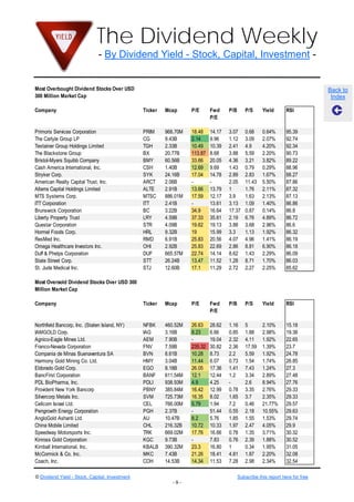 The Dividend Weekly
                               - By Dividend Yield - Stock, Capital, Investment -


Most Overbought Dividend Stocks Over USD                                                                                        Back to
300 Million Market Cap                                                                                                           Index

Company                                         Ticker   Mcap      P/E      Fwd     P/B      P/S      Yield       RSI
                                                                            P/E

Primoris Services Corporation                   PRIM     968.70M   18.48    14.17   3.07     0.68     0.64%       95.39
The Carlyle Group LP                            CG       9.43B     2.14     9.96    1.12     3.09     2.07%       92.74
Textainer Group Holdings Limited                TGH      2.33B     10.49    10.39   2.41     4.9      4.20%       92.34
The Blackstone Group                            BX       20.77B    113.87   8.68    3.88     5.59     2.20%       90.73
Bristol-Myers Squibb Company                    BMY      60.56B    33.66    20.05   4.36     3.21     3.82%       89.22
Cash America International, Inc.                CSH      1.40B     12.69    9.69    1.43     0.79     0.29%       88.96
Stryker Corp.                                   SYK      24.16B    17.04    14.78   2.89     2.83     1.67%       88.27
American Realty Capital Trust, Inc.             ARCT     2.06B     -        -       2.05     11.43    5.50%       87.86
Alterra Capital Holdings Limited                ALTE     2.91B     13.66    13.79   1        1.76     2.11%       87.32
MTS Systems Corp.                               MTSC     886.01M   17.59    12.17   3.9      1.63     2.13%       87.13
ITT Corporation                                 ITT      2.41B     -        13.61   3.13     1.09     1.40%       86.86
Brunswick Corporation                           BC       3.22B     34.9     16.64   17.37    0.87     0.14%       86.8
Liberty Property Trust                          LRY      4.59B     37.33    35.61   2.19     6.76     4.89%       86.72
Questar Corporation                             STR      4.09B     19.62    19.13   3.88     3.68     2.96%       86.6
Hormel Foods Corp.                              HRL      9.32B     19       15.99   3.3      1.13     1.92%       86.32
ResMed Inc.                                     RMD      6.91B     25.83    20.56   4.07     4.96     1.41%       86.19
Omega Healthcare Investors Inc.                 OHI      2.92B     25.83    22.69   2.86     8.81     6.90%       86.18
Duff & Phelps Corporation                       DUF      665.57M   22.74    14.14   8.62     1.43     2.29%       86.09
State Street Corp.                              STT      26.24B    13.47    11.52   1.28     8.71     1.70%       86.03
St. Jude Medical Inc.                           STJ      12.60B    17.1     11.29   2.72     2.27     2.25%       85.62

Most Oversold Dividend Stocks Over USD 300
Million Market Cap

Company                                         Ticker   Mcap      P/E      Fwd     P/B      P/S      Yield       RSI
                                                                            P/E

Northfield Bancorp, Inc. (Staten Island, NY)    NFBK     460.52M   26.63    28.62   1.16     5        2.10%       15.18
IAMGOLD Corp.                                   IAG      3.16B     8.23     6.66    0.85     1.88     2.98%       19.38
Agnico-Eagle Mines Ltd.                         AEM      7.90B     -        19.04   2.32     4.11     1.92%       22.65
Franco-Nevada Corporation                       FNV      7.59B     235.32   30.82   2.36     17.59    1.39%       23.7
Compania de Minas Buenaventura SA               BVN      8.61B     10.28    8.73    2.2      5.59     1.92%       24.78
Harmony Gold Mining Co. Ltd.                    HMY      3.04B     11.44    6.07    0.73     1.54     1.74%       26.85
Eldorado Gold Corp.                             EGO      8.18B     26.05    17.36   1.41     7.43     1.24%       27.3
BancFirst Corporation                           BANF     611.54M   12.1     12.44   1.2      3.34     2.89%       27.48
PDL BioPharma, Inc.                             PDLI     938.93M   4.9      4.25    -        2.6      8.94%       27.76
Provident New York Bancorp                      PBNY     385.84M   16.42    12.99   0.78     3.35     2.76%       29.33
Silvercorp Metals Inc.                          SVM      725.73M   16.35    8.02    1.65     3.7      2.35%       29.33
Cellcom Israel Ltd.                             CEL      766.00M   5.79     1.94    7.2      0.46     21.77%      29.57
Pengrowth Energy Corporation                    PGH      2.37B     -        51.44   0.55     2.18     10.55%      29.63
AngloGold Ashanti Ltd.                          AU       10.47B    8.2      5.76    1.85     1.55     1.53%       29.74
China Mobile Limited                            CHL      216.32B   10.72    10.33   1.97     2.47     4.05%       29.9
Speedway Motorsports Inc.                       TRK      669.02M   17.76    16.66   0.78     1.35     3.71%       30.32
Kinross Gold Corporation                        KGC      9.73B     -        7.83    0.76     2.39     1.88%       30.52
Kimball International, Inc.                     KBALB    390.32M   23.3     16.80   1        0.34     1.95%       31.05
McCormick & Co. Inc.                            MKC      7.43B     21.26    18.41   4.81     1.87     2.20%       32.08
Coach, Inc.                                     COH      14.53B    14.34    11.53   7.28     2.98     2.34%       32.54

© Dividend Yield - Stock, Capital, Investment                                             Subscribe this report here for free
                                                            -9-
 