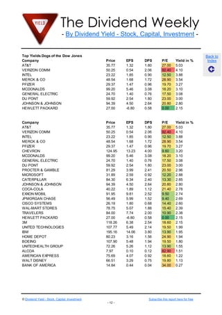 The Dividend Weekly
- By Dividend Yield - Stock, Capital, Investment -
© Dividend Yield - Stock, Capital, Investment Subscribe this report here for free
- 12 -
Back to
Index
Top Yields Dogs of the Dow Jones
Company Price EPS DPS P/E Yield in %
AT&T 35.77 1.32 1.80 27.00 5.03
VERIZON COMM 50.25 0.54 2.06 92.40 4.10
INTEL 23.22 1.85 0.90 12.50 3.88
MERCK & CO 48.54 1.68 1.72 28.90 3.54
PFIZER 29.37 1.47 0.96 19.70 3.27
MCDONALDS 99.20 5.46 3.08 18.20 3.10
GENERAL ELECTRIC 24.70 1.40 0.76 17.50 3.08
DU PONT 59.92 2.54 1.80 23.00 3.00
JOHNSON & JOHNSON 94.39 4.50 2.64 20.80 2.80
HEWLETT PACKARD 27.00 -6.80 0.58 0.00 2.15
Company Price EPS DPS P/E Yield in %
AT&T 35.77 1.32 1.80 27.00 5.03
VERIZON COMM 50.25 0.54 2.06 92.40 4.10
INTEL 23.22 1.85 0.90 12.50 3.88
MERCK & CO 48.54 1.68 1.72 28.90 3.54
PFIZER 29.37 1.47 0.96 19.70 3.27
CHEVRON 124.95 13.23 4.00 9.60 3.20
MCDONALDS 99.20 5.46 3.08 18.20 3.10
GENERAL ELECTRIC 24.70 1.40 0.76 17.50 3.08
DU PONT 59.92 2.54 1.80 23.00 3.00
PROCTER & GAMBLE 81.29 3.99 2.41 20.50 2.96
MICROSOFT 31.89 2.59 0.92 12.20 2.88
CATERPILLAR 84.30 6.34 2.40 13.30 2.85
JOHNSON & JOHNSON 94.39 4.50 2.64 20.80 2.80
COCA-COLA 40.22 1.89 1.12 21.40 2.78
EXXON MOBIL 91.95 9.81 2.52 9.50 2.74
JPMORGAN CHASE 56.49 5.99 1.52 9.40 2.69
CISCO SYSTEMS 26.19 1.80 0.68 14.40 2.60
WAL-MART STORES 78.75 5.07 1.88 15.40 2.39
TRAVELERS 84.00 7.74 2.00 10.90 2.38
HEWLETT PACKARD 27.00 -6.80 0.58 0.00 2.15
3M 118.26 6.38 2.54 18.60 2.15
UNITED TECHNOLOGIES 107.77 5.49 2.14 19.50 1.99
IBM 195.16 14.06 3.80 13.90 1.95
HOME DEPOT 80.23 3.16 1.56 24.90 1.94
BOEING 107.90 5.48 1.94 19.50 1.80
UNITEDHEALTH GROUP 72.26 5.26 1.12 13.90 1.55
ALCOA 7.97 0.10 0.12 82.90 1.51
AMERICAN EXPRESS 75.69 4.07 0.92 18.60 1.22
WALT DISNEY 66.51 3.29 0.75 19.80 1.13
BANK OF AMERICA 14.84 0.44 0.04 34.00 0.27
 