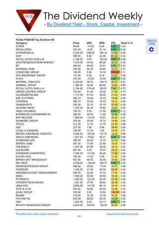 The Dividend Weekly
- By Dividend Yield - Stock, Capital, Investment -
© Dividend Yield - Stock, Capital, Investment Subscribe this report here for free
- 20 -
Back to
Index
Yields FTSE100 Top Dividend 50
Company Price EPS DPS P/E Yield in %
EVRAZ 95.60 -15.20 6.92 0.00 7.24
RESOLUTION 331.20 -5.20 21.14 0.00 6.38
ASTRAZENECA 3,332.50 299.00 185.18 11.20 5.56
ICAP 398.30 6.60 22.00 61.20 5.52
ROYAL DUTCH SHELL-B 2,190.50 0.00 120.00 0.00 5.48
SCOTTISH&SOUTHERN ENERGY 1,575.00 44.40 84.20 35.50 5.35
BP 455.40 88.90 23.81 5.20 5.23
NATIONAL GRID 783.50 62.30 40.85 12.70 5.21
VODAFONE GROUP 199.35 0.80 10.19 236.60 5.11
RSA INSURANCE GROUP 121.60 9.30 6.18 13.20 5.08
AVIVA 376.30 -15.20 19.00 0.00 5.05
IMPERIAL TOBACCO 2,223.00 48.70 109.10 45.70 4.91
ADMIRAL GROUP 1,364.00 94.90 66.80 14.60 4.90
ROYAL DUTCH SHELL-A 2,104.00 274.40 100.81 7.80 4.79
UNITED UTILITIES GROUP 725.00 41.40 34.32 17.50 4.73
GLAXOSMITHKLINE 1,712.50 81.00 76.00 21.20 4.44
BAE SYSTEMS 452.10 32.60 19.70 13.80 4.36
CENTRICA 390.10 24.50 16.70 16.10 4.28
SAINSBURY'S 393.50 32.10 16.70 12.30 4.24
SEVERN TRENT 1,787.00 95.30 75.85 18.60 4.24
HSBC HOLDINGS 754.70 0.00 31.08 0.00 4.12
MORRISON SUPERMARKETS 290.40 26.50 11.80 10.90 4.06
BHP BILLITON 1,894.50 119.00 75.91 16.20 4.01
ASHMORE GROUP 378.50 25.90 15.10 14.50 3.99
TESCO 371.25 17.30 14.76 21.40 3.98
G4S 227.30 7.90 8.96 28.80 3.94
LEGAL & GENERAL 195.90 13.70 7.65 14.30 3.91
BRITISH AMERICAN TOBACCO 3,546.00 197.00 137.70 18.20 3.88
ANGLO AMERICAN 1,457.00 -75.60 56.21 0.00 3.86
STANDARD LIFE 386.50 29.40 14.70 13.10 3.80
BRITISH LAND 597.50 31.50 22.59 19.30 3.78
FRESNILLO 1,041.00 67.90 38.00 16.10 3.65
GLENCORE 287.85 9.00 10.47 32.20 3.64
STANDARD CHARTERED 1,544.50 131.00 56.29 11.90 3.64
OLD MUTUAL 195.20 11.50 7.00 17.20 3.59
BRITISH SKY BROADCAST 837.00 59.70 30.00 14.00 3.58
RIO TINTO 3,036.00 -108.80 106.77 0.00 3.52
MARKS&SPENCER GROUP 488.80 29.00 17.00 16.70 3.48
PEARSON 1,336.00 31.00 46.00 43.40 3.44
ABERDEEN ASSET MANAGEMENT 385.40 22.00 13.10 17.50 3.40
AMEC 1,090.00 65.90 36.50 16.40 3.35
PETROFAC 1,290.00 122.00 42.00 11.10 3.26
VEDANTA RESOURCES 1,201.00 37.50 38.64 32.30 3.22
UNILEVER 2,695.00 141.00 86.19 19.10 3.20
TATE & LYLE 833.00 54.80 26.20 15.40 3.15
SAGE GROUP 352.40 3.50 10.90 102.80 3.09
REXAM 515.00 33.30 15.76 15.20 3.06
POLYMETAL 670.50 66.60 20.35 10.20 3.04
CRH 1,425.00 0.00 43.17 0.00 3.03
RECKITT BENCKISER GROUP 4,635.00 234.00 138.00 20.20 2.98
 