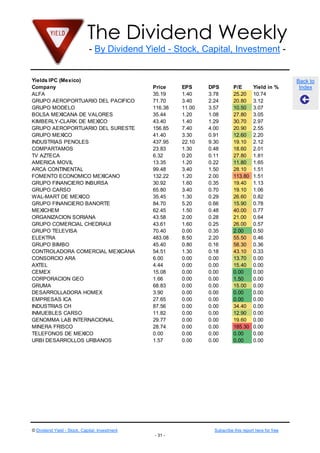 The Dividend Weekly
- By Dividend Yield - Stock, Capital, Investment -
© Dividend Yield - Stock, Capital, Investment Subscribe this report here for free
- 31 -
Back to
Index
Yields IPC (Mexico)
Company Price EPS DPS P/E Yield in %
ALFA 35.19 1.40 3.78 25.20 10.74
GRUPO AEROPORTUARIO DEL PACIFICO 71.70 3.40 2.24 20.80 3.12
GRUPO MODELO 116.38 11.00 3.57 10.50 3.07
BOLSA MEXICANA DE VALORES 35.44 1.20 1.08 27.80 3.05
KIMBERLY-CLARK DE MEXICO 43.40 1.40 1.29 30.70 2.97
GRUPO AEROPORTUARIO DEL SURESTE 156.85 7.40 4.00 20.90 2.55
GRUPO MEXICO 41.40 3.30 0.91 12.60 2.20
INDUSTRIAS PENOLES 437.95 22.10 9.30 19.10 2.12
COMPARTAMOS 23.83 1.30 0.48 18.60 2.01
TV AZTECA 6.32 0.20 0.11 27.80 1.81
AMERICA MOVIL 13.35 1.20 0.22 11.80 1.65
ARCA CONTINENTAL 99.48 3.40 1.50 28.10 1.51
FOMENTO ECONOMICO MEXICANO 132.22 1.20 2.00 113.80 1.51
GRUPO FINANCIERO INBURSA 30.92 1.60 0.35 19.40 1.13
GRUPO CARSO 65.80 3.40 0.70 19.10 1.06
WAL-MART DE MEXICO 35.45 1.30 0.29 26.60 0.82
GRUPO FINANCIERO BANORTE 84.70 5.20 0.66 15.90 0.78
MEXICHEM 62.45 1.50 0.48 40.00 0.77
ORGANIZACION SORIANA 43.58 2.00 0.28 21.00 0.64
GRUPO COMERCIAL CHEDRAUI 43.61 1.60 0.25 26.00 0.57
GRUPO TELEVISA 70.40 0.00 0.35 2.00 0.50
ELEKTRA 483.08 8.50 2.20 55.50 0.46
GRUPO BIMBO 45.40 0.80 0.16 58.30 0.36
CONTROLADORA COMERCIAL MEXICANA 54.51 1.30 0.18 43.10 0.33
CONSORCIO ARA 6.00 0.00 0.00 13.70 0.00
AXTEL 4.44 0.00 0.00 15.40 0.00
CEMEX 15.08 0.00 0.00 0.00 0.00
CORPORACION GEO 1.66 0.00 0.00 1.50 0.00
GRUMA 68.83 0.00 0.00 15.00 0.00
DESARROLLADORA HOMEX 3.90 0.00 0.00 0.00 0.00
EMPRESAS ICA 27.65 0.00 0.00 0.00 0.00
INDUSTRIAS CH 87.56 0.00 0.00 34.40 0.00
INMUEBLES CARSO 11.82 0.00 0.00 12.90 0.00
GENOMMA LAB INTERNACIONAL 29.77 0.00 0.00 19.60 0.00
MINERA FRISCO 28.74 0.00 0.00 185.30 0.00
TELEFONOS DE MEXICO 0.00 0.00 0.00 0.00 0.00
URBI DESARROLLOS URBANOS 1.57 0.00 0.00 0.00 0.00
 