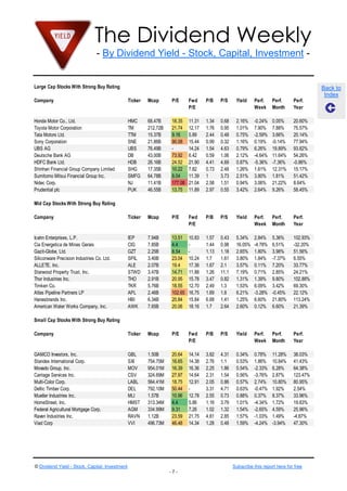 The Dividend Weekly
- By Dividend Yield - Stock, Capital, Investment -
© Dividend Yield - Stock, Capital, Investment Subscribe this report here for free
- 7 -
Back to
Index
Large Cap Stocks With Strong Buy Rating
Company Ticker Mcap P/E Fwd
P/E
P/B P/S Yield Perf.
Week
Perf.
Month
Perf.
Year
Honda Motor Co., Ltd. HMC 68.47B 18.35 11.31 1.34 0.68 2.16% -0.24% 0.05% 20.60%
Toyota Motor Corporation TM 212.72B 21.74 12.17 1.76 0.95 1.01% 7.90% 7.88% 75.57%
Tata Motors Ltd. TTM 15.37B 9.16 5.89 2.44 0.48 0.75% -2.59% 3.66% 20.14%
Sony Corporation SNE 21.86B 90.08 15.44 0.99 0.32 1.16% 0.19% -0.14% 77.94%
UBS AG UBS 76.49B - 14.24 1.54 4.63 0.79% 6.26% 19.89% 93.82%
Deutsche Bank AG DB 43.00B 73.92 6.42 0.59 1.06 2.12% -4.64% 11.64% 54.26%
HDFC Bank Ltd. HDB 26.16B 24.52 21.90 4.41 4.69 0.87% -5.36% -7.36% -0.86%
Shinhan Financial Group Company Limited SHG 17.35B 10.22 7.82 0.73 2.48 1.26% 1.61% 12.31% 15.17%
Sumitomo Mitsui Financial Group Inc. SMFG 64.78B 8.04 11.39 1 3.73 2.51% 3.80% 1.81% 51.42%
Nidec Corp. NJ 11.41B 177.08 21.04 2.58 1.51 0.94% 3.06% 21.22% 8.64%
Prudential plc PUK 46.55B 13.75 11.89 2.97 0.55 3.42% 2.64% 9.26% 58.45%
Mid Cap Stocks With Strong Buy Rating
Company Ticker Mcap P/E Fwd
P/E
P/B P/S Yield Perf.
Week
Perf.
Month
Perf.
Year
Icahn Enterprises, L.P. IEP 7.94B 13.51 10.83 1.57 0.43 5.34% 2.84% 5.36% 102.93%
Cia Energetica de Minas Gerais CIG 7.85B 4.4 - 1.44 0.98 16.05% -4.78% 6.51% -32.20%
Gazit-Globe, Ltd. GZT 2.25B 8.54 - 1.13 1.18 2.65% 1.80% 3.98% 51.56%
Siliconware Precision Industries Co. Ltd. SPIL 3.40B 23.04 10.24 1.7 1.61 3.80% 1.84% -7.37% 6.55%
ALLETE, Inc. ALE 2.07B 19.4 17.36 1.67 2.1 3.57% 0.11% 7.20% 33.77%
Starwood Property Trust, Inc. STWD 3.47B 14.71 11.88 1.26 11.1 7.19% 0.71% 2.85% 24.21%
Thor Industries Inc. THO 2.91B 20.95 15.78 3.47 0.82 1.31% 1.39% 9.80% 102.88%
Timken Co. TKR 5.76B 18.55 12.70 2.49 1.3 1.53% 6.09% 3.42% 69.30%
Atlas Pipeline Partners LP APL 2.46B 102.65 16.75 1.69 1.8 6.21% -3.28% -0.45% 22.12%
Hanesbrands Inc. HBI 6.34B 20.84 15.84 6.68 1.41 1.25% 6.60% 21.80% 113.24%
American Water Works Company, Inc. AWK 7.65B 20.06 18.16 1.7 2.64 2.60% 0.12% 6.60% 21.39%
Small Cap Stocks With Strong Buy Rating
Company Ticker Mcap P/E Fwd
P/E
P/B P/S Yield Perf.
Week
Perf.
Month
Perf.
Year
GAMCO Investors, Inc. GBL 1.50B 20.64 14.14 3.82 4.31 0.34% 0.78% 11.28% 38.03%
Standex International Corp. SXI 754.75M 16.65 14.38 2.76 1.1 0.53% 1.86% 10.84% 41.43%
Movado Group, Inc. MOV 954.01M 16.39 16.36 2.25 1.86 0.54% -2.33% 6.28% 64.38%
Carriage Services Inc. CSV 324.69M 27.97 14.64 2.31 1.54 0.56% -3.76% 2.87% 123.47%
Multi-Color Corp. LABL 564.41M 18.75 12.91 2.05 0.86 0.57% 2.74% 10.80% 80.95%
Deltic Timber Corp. DEL 792.10M 50.44 - 3.31 4.71 0.63% -0.47% 1.92% 2.54%
Mueller Industries Inc. MLI 1.57B 10.96 12.78 2.55 0.73 0.88% 0.37% 8.37% 33.96%
HomeStreet, Inc. HMST 313.34M 4.4 5.86 1.16 3.79 1.01% -4.34% 1.72% 19.63%
Federal Agricultural Mortgage Corp. AGM 334.99M 9.31 7.26 1.02 1.32 1.54% -2.65% 4.59% 25.96%
Raven Industries Inc. RAVN 1.12B 23.59 21.75 4.81 2.85 1.57% -1.03% 1.49% -4.87%
Viad Corp VVI 496.73M 46.48 14.34 1.28 0.48 1.59% -4.24% -3.94% 47.30%
 