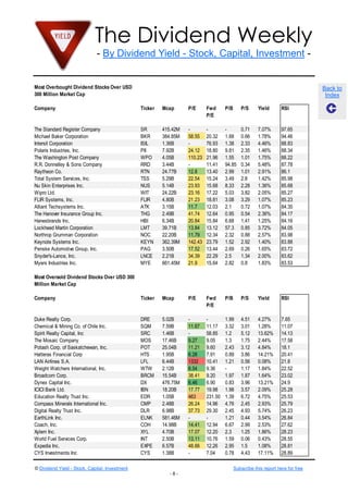 The Dividend Weekly
- By Dividend Yield - Stock, Capital, Investment -
© Dividend Yield - Stock, Capital, Investment Subscribe this report here for free
- 8 -
Back to
Index
Most Overbought Dividend Stocks Over USD
300 Million Market Cap
Company Ticker Mcap P/E Fwd
P/E
P/B P/S Yield RSI
The Standard Register Company SR 415.42M - - - 0.71 7.07% 97.65
Michael Baker Corporation BKR 384.85M 58.55 20.32 1.68 0.66 1.78% 94.46
Intersil Corporation ISIL 1.36B - 76.93 1.38 2.33 4.46% 88.83
Polaris Industries, Inc. PII 7.92B 24.12 18.80 9.81 2.35 1.46% 88.34
The Washington Post Company WPO 4.05B 110.23 21.96 1.55 1.01 1.75% 88.22
R.R. Donnelley & Sons Company RRD 3.44B - 11.41 94.85 0.34 5.48% 87.78
Raytheon Co. RTN 24.77B 12.8 13.40 2.99 1.01 2.91% 86.1
Total System Services, Inc. TSS 5.29B 22.54 15.24 3.49 2.8 1.42% 85.98
Nu Skin Enterprises Inc. NUS 5.14B 23.93 15.68 8.33 2.28 1.36% 85.68
Wipro Ltd. WIT 24.22B 23.16 17.22 5.03 3.82 2.05% 85.27
FLIR Systems, Inc. FLIR 4.80B 21.23 18.81 3.08 3.29 1.07% 85.23
Alliant Techsystems Inc. ATK 3.15B 11.7 12.03 2.1 0.72 1.07% 84.35
The Hanover Insurance Group Inc. THG 2.49B 41.74 12.64 0.95 0.54 2.36% 84.17
Hanesbrands Inc. HBI 6.34B 20.84 15.84 6.68 1.41 1.25% 84.16
Lockheed Martin Corporation LMT 39.71B 13.84 13.12 57.3 0.85 3.72% 84.05
Northrop Grumman Corporation NOC 22.20B 11.79 12.34 2.32 0.88 2.57% 83.98
Keynote Systems Inc. KEYN 362.39M 142.43 23.79 1.52 2.92 1.40% 83.88
Penske Automotive Group, Inc. PAG 3.50B 17.52 13.44 2.69 0.26 1.65% 83.72
Snyder's-Lance, Inc. LNCE 2.21B 34.39 22.29 2.5 1.34 2.00% 83.62
Myers Industries Inc. MYE 661.45M 21.9 15.64 2.82 0.8 1.83% 83.53
Most Oversold Dividend Stocks Over USD 300
Million Market Cap
Company Ticker Mcap P/E Fwd
P/E
P/B P/S Yield RSI
Duke Realty Corp. DRE 5.02B - - 1.99 4.51 4.27% 7.65
Chemical & Mining Co. of Chile Inc. SQM 7.59B 11.67 11.17 3.32 3.01 1.28% 11.07
Spirit Realty Capital, Inc SRC 1.46B - 58.85 1.2 5.12 13.62% 14.13
The Mosaic Company MOS 17.46B 9.27 9.05 1.3 1.75 2.44% 17.58
Potash Corp. of Saskatchewan, Inc. POT 25.04B 11.21 9.60 2.43 3.12 4.84% 18.1
Hatteras Financial Corp HTS 1.95B 6.28 7.91 0.89 3.86 14.21% 20.41
LAN Airlines S.A. LFL 6.44B 1332 10.41 1.21 0.56 0.08% 21.8
Weight Watchers International, Inc. WTW 2.12B 8.54 9.36 - 1.17 1.84% 22.52
Broadcom Corp. BRCM 15.54B 38.41 9.20 1.97 1.87 1.64% 23.02
Dynex Capital Inc. DX 476.75M 6.46 6.90 0.83 3.96 13.21% 24.9
ICICI Bank Ltd. IBN 18.20B 17.77 19.98 1.98 3.57 2.09% 25.28
Education Realty Trust Inc. EDR 1.05B 463 231.50 1.39 6.72 4.75% 25.53
Compass Minerals International Inc. CMP 2.48B 26.24 14.96 4.76 2.45 2.93% 25.79
Digital Realty Trust Inc. DLR 6.98B 37.73 29.30 2.45 4.93 5.74% 26.23
EarthLink Inc. ELNK 581.46M - - 1.21 0.44 3.54% 26.84
Coach, Inc. COH 14.98B 14.41 12.94 6.67 2.99 2.53% 27.62
Xylem Inc. XYL 4.70B 17.07 12.20 2.3 1.25 1.86% 28.23
World Fuel Services Corp. INT 2.50B 13.11 10.76 1.59 0.06 0.43% 28.55
Expedia Inc. EXPE 6.57B 48.66 12.26 2.95 1.5 1.08% 28.81
CYS Investments Inc CYS 1.38B - 7.04 0.78 4.43 17.11% 28.89
 