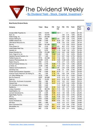 The Dividend Weekly
- By Dividend Yield - Stock, Capital, Investment -
© Dividend Yield - Stock, Capital, Investment Subscribe this report here for free
- 9 -
Back to
Index
Most Shorted Dividend Stocks
Company Ticker Mcap P/E Fwd
P/E
P/B P/S Yield Float
Short
Armada Hoffler Properties Inc AHH 10.81M 1.21 120.11 - 0.1 2.96% 81.12%
Blyth, Inc. BTH 183.97M - - 3.84 0.16 1.80% 58.43%
Walter Energy, Inc. WLT 640.39M - - 0.68 0.28 4.89% 40.58%
Western Refining Inc. WNR 2.66B 5.67 9.60 2.89 0.28 1.57% 39.69%
CARBO Ceramics Inc. CRR 2.04B 26.42 20.20 2.8 3.36 1.35% 39.21%
Cliffs Natural Resources Inc. CLF 3.15B - 14.38 0.56 0.55 2.92% 36.72%
Ebix Inc. EBIX 427.43M 6.18 - 1.12 2.05 2.61% 32.54%
Pitney Bowes Inc. PBI 3.51B 9.7 9.23 48.5 0.72 4.30% 30.57%
United States Steel Corp. X 2.52B 290.67 13.58 0.73 0.13 1.15% 29.94%
Herbalife Ltd. HLF 6.67B 14.97 11.74 19.48 1.58 1.87% 29.79%
Strayer Education Inc. STRA 470.49M 9.26 13.53 9.22 0.88 8.93% 28.48%
Sturm, Ruger & Co. Inc. RGR 1.04B 13.48 16.85 9.31 1.94 3.63% 28.28%
Heartland Payment Systems, Inc. HPY 1.42B 23.03 17.21 6.57 0.69 0.73% 28.04%
PetMed Express Inc. PETS 333.05M 18.64 17.52 5.04 1.43 3.58% 27.45%
Questcor Pharmaceuticals, Inc. QCOR 3.81B 20.39 13.60 19.48 6.95 1.52% 27.34%
Radian Group Inc. RDN 2.51B - 15.34 2.77 3.43 0.07% 26.80%
AmTrust Financial Services, Inc. AFSI 2.77B 13.38 11.10 2.36 1.37 1.35% 26.03%
j2 Global, Inc. JCOM 2.08B 18.44 15.22 3.41 5.22 2.08% 25.85%
Valassis Communications Inc. VCI 1.14B 9.82 8.46 2.42 0.55 4.25% 25.29%
GameStop Corp. GME 5.97B - 13.46 2.6 0.68 2.18% 24.46%
Frontier Communications Corporation FTR 4.45B 28.06 20.79 1.1 0.9 8.91% 24.43%
American Equity Investment Life Holding Co. AEL 1.20B 17.18 8.55 0.69 0.69 0.79% 23.73%
U.S. Silica Holdings, Inc. SLCA 1.20B 15.46 10.50 4.79 2.6 2.20% 23.60%
Bon-Ton Stores Inc. BONT 350.86M - 10.75 4.14 0.12 1.07% 23.17%
Zoetis Inc. ZTS 15.47B 33.27 19.13 21.79 3.53 0.84% 22.86%
Ritchie Bros. Auctioneers Incorporated RBA 1.98B 26.15 19.97 3.04 4.51 2.64% 22.51%
Chemed Corp. CHE 1.33B 16.27 12.19 2.77 0.92 1.00% 22.39%
R.R. Donnelley & Sons Company RRD 3.44B - 11.41 94.85 0.34 5.48% 21.90%
ResMed Inc. RMD 7.02B 22.59 19.23 3.97 4.77 1.42% 20.59%
Lindsay Corporation LNN 995.47M 14.5 15.16 2.68 1.49 0.59% 20.56%
Quad/Graphics, Inc. QUAD 1.36B 59.31 11.74 1.13 0.32 4.13% 20.31%
Lexmark International Inc. LXK 2.42B 18.88 10.43 1.85 0.66 3.13% 20.26%
Digital Realty Trust Inc. DLR 6.98B 37.73 29.30 2.45 4.93 5.74% 20.20%
RPC Inc. RES 3.23B 16.46 14.88 3.52 1.77 2.67% 19.78%
Safeway Inc. SWY 6.05B 13.07 12.81 1.91 0.15 3.16% 19.62%
Kronos Worldwide Inc. KRO 1.89B 46.69 19.45 1.93 1.01 3.67% 19.48%
KB Home KBH 1.48B - 14.23 3.15 0.77 0.56% 19.46%
Banco Santander-Chile BSAC 11.51B 16.4 11.61 1.04 3.09 2.78% 19.35%
Mercadolibre, Inc. MELI 5.67B 56.8 36.45 18.91 14.44 0.44% 19.27%
Buckle Inc. BKE 2.72B 16.64 15.53 8.49 2.41 1.40% 18.89%
 