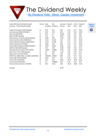 The Dividend Weekly
- By Dividend Yield - Stock, Capital, Investment -
© Dividend Yield - Stock, Capital, Investment Subscribe this report here for free
- 10 -
Back to
Index
Stocks With Recent Dividend Growth
Company - Ticker (Stock Exchange)
Period New
Dividend
Old
Dividend
Increase in
Percent
Record
Date
Ex-Div.
Date
Payment
Date
Avago Technologies-AVGO (Nasdaq) Q 0.23 0.21 9.50 9-19 9-17 9-30
Evans Bancorp-EVBN (NYSE MKT ) S 0.26 0.24 8.30 9-18 9-16 10-09
Hess Corp-HES (NYSE) Q 0.25 0.1 150.00 9-16 9-12 9-30
MB Fincl-MBFI (Nasdaq) Q 0.12 0.1 20.00 9-13 9-11 9-30
National Amer University-NAUH (Nasdaq) Q 0.045 0.04 12.50 9-30 9-26 10-11
Nuveen Build Am Bd Fd-NBB (NYSE) M 0.116 0.1135 2.20 9-13 9-11 10-01
Nuveen Build Am Bd Opp Fd-NBD (NYSE) M 0.114 0.1105 3.20 9-13 9-11 10-01
Nuveen Quality pf-JTP (NYSE) M 0.052 0.05 4.00 9-13 9-11 10-01
NuveenMuniIncoOpp Fd-NMZ (NYSE MKT ) M 0.073 0.0551 32.50 9-13 9-11 10-01
QIWI PLC ADS-QIWI (Nasdaq) Q 0.32 0.29 10.30 9-09 9-05 9-12
RamcoGershenson Prprts Tr-RPT (NYSE) Q 0.1875 0.16825 11.40 9-20 9-18 10-01
Royce Focus Trust-FUND (Nasdaq) Q 0.1 0.09 11.10 9-16 9-12 9-27
Royce Value Trust-RVT (NYSE) Q 0.2 0.19 5.30 9-16 9-12 9-27
STRATS Sers 2006-1 P&G . Ser 2006-1-GJR (NYSE) M 0.015793 0.01567 0.80 9-13 9-11 9-16
Teche Hldg-TSH (NYSE MKT ) Q 0.375 0.37 1.40 9-16 9-12 9-30
Trinity Indus-TRN (NYSE) Q 0.15 0.13 15.40 10-15 10-10 10-31
Vector Group-VGR (NYSE) Q 0.4 0.380952 5.00 9-16 9-12 9-27
Verizon Communications-VZ (NYSE) Q 0.53 0.515 2.90 10-10 10-08 11-01
Average 16.99
 