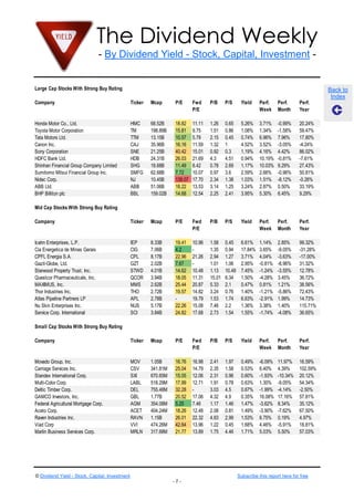 The Dividend Weekly
- By Dividend Yield - Stock, Capital, Investment -
© Dividend Yield - Stock, Capital, Investment Subscribe this report here for free
- 7 -
Back to
Index
Large Cap Stocks With Strong Buy Rating
Company Ticker Mcap P/E Fwd
P/E
P/B P/S Yield Perf.
Week
Perf.
Month
Perf.
Year
Honda Motor Co., Ltd. HMC 68.52B 18.82 11.11 1.26 0.65 5.26% 3.71% -0.99% 20.24%
Toyota Motor Corporation TM 198.89B 15.81 9.75 1.51 0.86 1.08% 1.34% -1.58% 59.47%
Tata Motors Ltd. TTM 13.15B 10.57 5.79 2.15 0.45 0.74% 6.96% 7.96% 17.80%
Canon Inc. CAJ 35.96B 16.16 11.59 1.32 1 4.52% 3.52% -3.05% -4.24%
Sony Corporation SNE 21.25B 40.42 15.01 0.92 0.3 1.19% 4.16% 4.42% 86.02%
HDFC Bank Ltd. HDB 24.31B 26.03 21.69 4.3 4.51 0.94% 10.19% -0.81% -7.61%
Shinhan Financial Group Company Limited SHG 18.68B 11.49 8.42 0.78 2.69 1.17% 10.03% 9.29% 27.43%
Sumitomo Mitsui Financial Group Inc. SMFG 62.68B 7.72 10.07 0.97 3.6 2.59% 2.66% -0.96% 50.81%
Nidec Corp. NJ 10.45B 139.07 17.70 2.34 1.38 1.03% 1.51% -8.12% -0.26%
ABB Ltd. ABB 51.06B 18.22 13.53 3.14 1.25 3.24% 2.87% 0.50% 33.19%
BHP Billiton plc BBL 159.02B 14.68 12.54 2.25 2.41 3.95% 5.30% 6.45% 9.29%
Mid Cap Stocks With Strong Buy Rating
Company Ticker Mcap P/E Fwd
P/E
P/B P/S Yield Perf.
Week
Perf.
Month
Perf.
Year
Icahn Enterprises, L.P. IEP 8.33B 19.41 10.96 1.58 0.45 6.61% 1.14% 2.85% 99.32%
Cia Energetica de Minas Gerais CIG 7.06B 4.2 - 1.35 0.94 17.84% 3.65% -9.05% -31.28%
CPFL Energia S.A. CPL 8.17B 22.96 21.26 2.94 1.27 3.71% 4.04% -3.63% -17.00%
Gazit-Globe, Ltd. GZT 2.02B 7.67 - 1.01 1.06 2.95% -0.81% -8.96% 31.32%
Starwood Property Trust, Inc. STWD 4.01B 14.62 10.48 1.13 10.49 7.45% -1.24% -3.55% 12.78%
Questcor Pharmaceuticals, Inc. QCOR 3.94B 18.05 11.31 15.01 6.34 1.50% -4.28% 3.45% 36.72%
MAXIMUS, Inc. MMS 2.62B 25.44 20.87 5.33 2.1 0.47% 0.81% 1.21% 38.56%
Thor Industries Inc. THO 2.72B 19.57 14.82 3.24 0.76 1.40% -1.21% -5.86% 72.43%
Atlas Pipeline Partners LP APL 2.78B - 19.79 1.53 1.74 6.63% -2.91% 1.99% 14.73%
Nu Skin Enterprises Inc. NUS 5.17B 22.26 15.08 7.46 2.2 1.36% 3.38% 1.40% 115.71%
Service Corp. International SCI 3.84B 24.82 17.68 2.73 1.54 1.55% -1.74% -4.08% 36.65%
Small Cap Stocks With Strong Buy Rating
Company Ticker Mcap P/E Fwd
P/E
P/B P/S Yield Perf.
Week
Perf.
Month
Perf.
Year
Movado Group, Inc. MOV 1.05B 16.76 16.98 2.41 1.97 0.49% -6.09% 11.97% 16.59%
Carriage Services Inc. CSV 341.81M 25.04 14.79 2.35 1.58 0.53% 6.40% 4.39% 102.59%
Standex International Corp. SXI 670.65M 15.05 12.06 2.31 0.96 0.60% -1.93% -10.34% 20.12%
Multi-Color Corp. LABL 518.29M 17.99 12.71 1.91 0.78 0.63% 1.30% -9.05% 54.34%
Deltic Timber Corp. DEL 755.48M 32.28 - 3.03 4.5 0.67% -1.99% -4.14% -2.50%
GAMCO Investors, Inc. GBL 1.77B 20.52 17.06 4.32 4.9 0.35% 16.08% 17.16% 57.81%
Federal Agricultural Mortgage Corp. AGM 354.08M 5.25 7.46 1.17 1.46 1.47% -3.62% 8.34% 35.12%
Aceto Corp. ACET 404.24M 18.26 12.48 2.08 0.81 1.49% -3.90% -7.62% 67.50%
Raven Industries Inc. RAVN 1.15B 26.01 22.32 4.83 2.99 1.53% 6.75% 0.19% 4.97%
Viad Corp VVI 474.26M 42.64 13.96 1.22 0.45 1.68% 4.46% -5.91% 18.81%
Marlin Business Services Corp. MRLN 317.68M 21.77 13.89 1.75 4.46 1.71% 5.03% 5.50% 57.03%
 