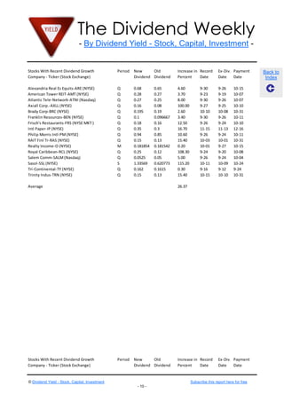 The Dividend Weekly
- By Dividend Yield - Stock, Capital, Investment -
© Dividend Yield - Stock, Capital, Investment Subscribe this report here for free
- 10 -
Back to
Index
Stocks With Recent Dividend Growth
Company - Ticker (Stock Exchange)
Period New
Dividend
Old
Dividend
Increase in
Percent
Record
Date
Ex-Div.
Date
Payment
Date
Alexandria Real Es Equits-ARE (NYSE) Q 0.68 0.65 4.60 9-30 9-26 10-15
American Tower REIT-AMT (NYSE) Q 0.28 0.27 3.70 9-23 9-19 10-07
Atlantic Tele-Network-ATNI (Nasdaq) Q 0.27 0.25 8.00 9-30 9-26 10-07
Axiall Corp.-AXLL (NYSE) Q 0.16 0.08 100.00 9-27 9-25 10-10
Brady Corp-BRC (NYSE) Q 0.195 0.19 2.60 10-10 10-08 10-31
Franklin Resources-BEN (NYSE) Q 0.1 0.096667 3.40 9-30 9-26 10-11
Frisch's Restaurants-FRS (NYSE MKT ) Q 0.18 0.16 12.50 9-26 9-24 10-10
Intl Paper-IP (NYSE) Q 0.35 0.3 16.70 11-15 11-13 12-16
Philip Morris Intl-PM(NYSE) Q 0.94 0.85 10.60 9-26 9-24 10-11
RAIT Finl Tr-RAS (NYSE) Q 0.15 0.13 15.40 10-03 10-01 10-31
Realty Income-O (NYSE) M 0.181854 0.181542 0.20 10-01 9-27 10-15
Royal Caribbean-RCL (NYSE) Q 0.25 0.12 108.30 9-24 9-20 10-08
Salem Comm-SALM(Nasdaq) Q 0.0525 0.05 5.00 9-26 9-24 10-04
Sasol-SSL (NYSE) S 1.33569 0.620773 115.20 10-11 10-09 10-24
Tri-Continental-TY (NYSE) Q 0.162 0.1615 0.30 9-16 9-12 9-24
Trinity Indus-TRN (NYSE) Q 0.15 0.13 15.40 10-15 10-10 10-31
Average 26.37
Stocks With Recent Dividend Growth
Company - Ticker (Stock Exchange)
Period New
Dividend
Old
Dividend
Increase in
Percent
Record
Date
Ex-Div.
Date
Payment
Date
 