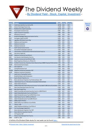 The Dividend Weekly
- By Dividend Yield - Stock, Capital, Investment -
© Dividend Yield - Stock, Capital, Investment Subscribe this report here for free
- 31 -
Back to
Index
Symbol Company Yield Ex Date Pay Date
GLDI Credit Suisse Gold Shrs Cov Call ExcETN 28.70% 9/18 9/25
HRZN Horizon Technology Finance Corp. 11.82% 9/16 10/15
BKCC BlackRock Kelso Capital Corporation 10.61% 9/17 10/3
PNNT Pennantpark Investment Corp 9.93% 9/18 10/1
AINV Apollo Investment Corporation 9.88% 9/18 10/4
WHF WhiteHorse Finance Inc 9.46% 9/18 10/3
BOI Brookfield Mortgage Opportunity Income Fund Inc. 9.10% 9/17 9/27
HCAP Huntingdon Capital Corp REIT 9.02% 9/17 9/26
BWG Legg Mason BWGlobal Income Opp 8.86% 9/18 9/27
LAND Gladstone Land Corporation 8.73% 9/16 9/30
GAIN Gladstone Investment 8.53% 9/16 9/30
GOOD Gladstone Commercial 8.49% 9/16 9/30
AIF Apollo Tactical Income Fund Inc 8.13% 9/16 9/30
PFLT PennantPark Floating Rate Capital Ltd. 7.97% 9/18 10/1
LDP Cohen & Steers Limited Duration Preferred and Income Fund, Inc. 7.87% 9/18 9/30
SUNS SolarSeniorCapital Ltd 7.61% 9/17 10/2
GOODP Gladstone Commercial Corp Pfd SerA 7.60% 9/16 9/30
ARDC Ares DynamicCredit Allocation Fund, Inc. 7.50% 9/19 9/30
GOODO Gladstone Commercial Corp Pfd SerB 7.50% 7.48% 9/16 9/30
RPAI-A Retail Properties of America, Inc. Pfd SerA % 7.46% 9/17 9/30
EVER-A EverBank Financial Corp. Depositary Shares Representing 1/1000th Perpetual Preferred Series A7.43% 9/18 10/5
WLBPZ Westmoreland Coal Company 7.26% 9/18 10/1
SLRC SolarCapital Ltd. 7.25% 9/17 10/2
SZC Cushing Renaissance Fund 7.12% 9/16 9/20
GOODN Gladstone Commercial Corporation REIT 6.88% 9/16 9/30
GAINP Gladstone Investment Corporation 6.82% 9/16 9/30
AFT Apollo SeniorFloating Rate Fund Inc 6.63% 9/16 9/30
INF Brookfield Global Listed Infrastructure 6.47% 9/16 9/27
ELS-C Equity Lifestyle Properties, Inc. 6.42% 9/18 9/30
RPT-D Ramco-Gershenson Properties Trust Preferred Shares REIT 6.42% 9/18 10/1
GAB-G Gabelli Equity Trust, Inc. (The) Series GCumulative Preferred Stock 6.31% 9/17 9/26
GLU-A Gabelli Global Utility & Inc 6.31% 9/17 9/26
GGN-B GAMCO Global Gold, Natural Reources & Income Trust by Gabelli 5.00% Series B Cumulative 25.00Liquidation Preference6.17% 9/17 9/26
ETX Eaton Vance Municipal Income Term Trust 6.15% 9/19 9/30
MAIN Main Street Capital Corp 6.10% 9/18 10/15
GCV-B Gabelli Convertible and Income Securities Fund, Inc. 6.00% Pfd SerB 6.00% 9/17 9/26
GGT-B Gabelli Global Multimedia Trust Inc. 6% Pfd SerB 5.97% 9/17 9/26
GDV-A Gabelli Dividend & Income Trust 5.875% Pfd SerA Cum 5.90% 9/17 9/26
GAB-D Gabelli Equity Trust Inc. 5.875% Cum Pfd SerD 5.87% 9/17 9/26
GDV-D Gabelli Dividend & Income Trust 6.00% Pfd SerD 5.86% 9/17 9/26
GAB-H GABELLI EQUITYTR PFD H 5.85% 9/17 9/26
GUT-A Gabelli Utility Trust 5.625% SerA Cum Pfd Shs 5.74% 9/17 9/26
TOT Total S.A. ADR 5.58% 9/19 10/15
GRX-A Gabelli Healthcare & Wellness Trust Pfd SerA 5.47% 9/17 9/26
MDIV First Trust Exchange Traded Fd VI 5.39% 9/20 9/30
RPT Ramco-Gershenson Properties Trust REIT 5.15% 9/18 10/1
NNA Navios Maritime Acquisition Corp Ord 4.94% 9/16 10/3
LTC LTC Properties REIT 4.90% 9/18 9/30
MTT Western Asset Municipal Term Trust Inc. 4.86% 9/18 9/27
AMRE AmREITInc REIT 4.78% 9/18 9/30
A full list of Ex-Dividend Date stocks for next week can be found here...
 
