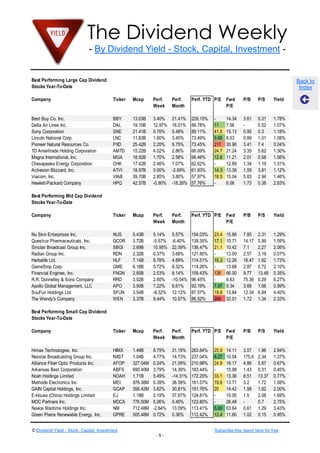 The Dividend Weekly
- By Dividend Yield - Stock, Capital, Investment -
© Dividend Yield - Stock, Capital, Investment Subscribe this report here for free
- 5 -
Back to
Index
Best Performing Large Cap Dividend
Stocks Year-To-Date
Company Ticker Mcap Perf.
Week
Perf.
Month
Perf. YTD P/E Fwd
P/E
P/B P/S Yield
Best Buy Co. Inc. BBY 13.03B 3.40% 21.41% 229.15% - 14.34 3.61 0.31 1.78%
Delta Air Lines Inc. DAL 19.10B 12.97% 18.01% 89.78% 11 7.56 - 0.52 1.07%
Sony Corporation SNE 21.41B 0.76% 5.48% 89.11% 41.5 15.13 0.95 0.3 1.18%
Lincoln National Corp. LNC 11.83B 1.60% 3.45% 73.49% 9.68 8.53 0.89 1.01 1.08%
Pioneer Natural Resources Co. PXD 25.42B 2.20% 8.75% 73.45% 217 30.98 3.41 7.4 0.04%
TD Ameritrade Holding Corporation AMTD 15.22B 4.02% 2.86% 66.69% 24.7 21.24 3.35 5.62 1.30%
Magna International, Inc. MGA 18.92B 1.70% 2.58% 66.46% 12.6 11.21 2.01 0.58 1.56%
Chesapeake Energy Corporation CHK 17.42B 2.46% 7.07% 62.62% - 12.69 1.34 1.19 1.31%
Activision Blizzard, Inc. ATVI 18.97B 0.00% -2.69% 61.93% 14.3 13.39 1.59 3.81 1.12%
Viacom, Inc. VIAB 39.70B 2.85% 3.80% 57.97% 18.5 15.04 5.83 2.94 1.46%
Hewlett-Packard Company HPQ 42.57B -0.90% -18.26% 57.76% - 6.06 1.73 0.38 2.63%
Best Performing Mid Cap Dividend
Stocks Year-To-Date
Company Ticker Mcap Perf.
Week
Perf.
Month
Perf. YTD P/E Fwd
P/E
P/B P/S Yield
Nu Skin Enterprises Inc. NUS 5.43B 5.14% 5.57% 154.03% 23.4 15.86 7.85 2.31 1.29%
Questcor Pharmaceuticals, Inc. QCOR 3.72B -5.57% -6.40% 139.35% 17.1 10.71 14.17 5.99 1.59%
Sinclair Broadcast Group Inc. SBGI 2.69B 10.95% 22.09% 136.47% 21.1 10.42 7.1 2.27 2.06%
Radian Group Inc. RDN 2.32B 0.37% 3.68% 121.80% - 13.00 2.57 3.19 0.07%
Herbalife Ltd. HLF 7.14B 8.78% 4.89% 114.51% 15.3 12.26 16.47 1.62 1.73%
GameStop Corp. GME 6.18B 5.72% 8.32% 114.26% - 13.68 2.87 0.72 2.10%
Financial Engines, Inc. FNGN 2.85B 2.53% 8.14% 109.43% 126 66.00 9.77 13.48 0.35%
R.R. Donnelley & Sons Company RRD 3.02B 2.60% -10.04% 96.45% - 9.63 75.36 0.29 6.27%
Apollo Global Management, LLC APO 3.90B 7.22% 6.61% 93.19% 7.97 9.34 3.69 1.06 0.99%
SouFun Holdings Ltd. SFUN 3.54B -8.32% 12.12% 87.57% 19.8 13.84 12.34 6.94 4.40%
The Wendy's Company WEN 3.37B 9.44% 10.57% 86.52% 286 32.01 1.72 1.34 2.33%
Best Performing Small Cap Dividend
Stocks Year-To-Date
Company Ticker Mcap Perf.
Week
Perf.
Month
Perf. YTD P/E Fwd
P/E
P/B P/S Yield
Himax Technologies, Inc. HIMX 1.49B 8.79% 31.19% 283.84% 25.9 14.11 3.57 1.96 2.84%
Nexstar Broadcasting Group Inc. NXST 1.04B 4.77% 14.73% 237.04% 6.27 10.04 175.6 2.34 1.37%
Alliance Fiber Optic Products Inc. AFOP 327.04M 0.24% 21.09% 210.98% 24.8 19.17 4.86 5.87 0.67%
Arkansas Best Corporation ABFS 690.40M 3.79% 14.39% 183.44% - 15.98 1.43 0.31 0.45%
Noah Holdings Limited NOAH 1.71B 5.49% -14.31% 172.20% 33.1 13.36 8.51 13.37 0.77%
Methode Electronics Inc. MEI 976.38M 0.39% 38.59% 161.57% 19.6 13.71 3.2 1.72 1.08%
GAIN Capital Holdings, Inc. GCAP 356.42M 3.62% 30.81% 151.76% 20 14.42 1.99 1.82 2.00%
E-House (China) Holdings Limited EJ 1.18B 2.19% 37.67% 124.81% - 15.05 1.5 2.08 1.69%
MDC Partners Inc. MDCA 776.50M 5.06% 0.45% 123.80% - 26.48 - 0.7 2.75%
Navios Maritime Holdings Inc. NM 712.48M -2.64% 13.09% 113.41% 5.93 63.64 0.61 1.29 3.43%
Green Plains Renewable Energy, Inc. GPRE 505.48M 0.72% 0.36% 112.42% 12.4 11.60 1.02 0.15 0.95%
 