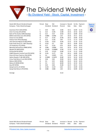 The Dividend Weekly
- By Dividend Yield - Stock, Capital, Investment -
© Dividend Yield - Stock, Capital, Investment Subscribe this report here for free
- 10 -
Back to
Index
Stocks With Recent Dividend Growth
Company - Ticker (Stock Exchange)
Period New
Dividend
Old
Dividend
Increase in
Percent
Record
Date
Ex-Div.
Date
Payment
Date
Accenture PLC A-ACN (NYSE) S 0.93 0.81 14.80 10-11 10-09 11-15
Amer Fincl Grp-AFG (NYSE) Q 0.22 0.195 12.80 10-15 10-10 10-25
Bank of The Ozarks-OZRK (Nasdaq) Q 0.21 0.19 10.50 10-11 10-09 10-18
BlkRk Credit Alloc Incm-BTZ (NYSE) M 0.0805 0.0785 2.50 10-16 10-11 10-31
Clarcor Inc-CLC (NYSE) Q 0.17 0.135 25.90 10-11 10-09 10-18
Hickory Tech-HTCO (Nasdaq) Q 0.15 0.145 3.40 11-15 11-13 12-05
John Hancock Hdg Eq Fd-HEQ (NYSE) Q 0.376 0.323 16.40 12-12 12-10 12-31
Kraft Foods Group Inc.-KRFT (Nasdaq) Q 0.525 0.5 5.00 10-11 10-09 10-25
LTC Properties-LTC (NYSE) M 0.17 0.155 9.70 10-23 10-21 10-31
MainStay DefinedTerm-MMD (NYSE) M 0.096 0.0958 0.20 10-15 10-10 10-31
Murphy Oil-MUR (NYSE) Q 0.3125 0.269683 15.90 11-15 11-13 12-02
Phillips 66-PSX (NYSE) Q 0.39 0.3125 24.80 11-14 11-12 12-02
PIMCO Dynamic Income Fund-PDI (NYSE) M 0.191 0.177 7.90 10-11 10-09 11-01
Plains All Amer Pipeline-PAA (NYSE) Q 0.6 0.5875 2.10 11-01 10-30 11-14
Sabine Royalty Tr UBI-SBR (NYSE) M 0.39401 0.31073 26.80 10-15 10-10 10-29
Virtus Total Return Fund-DCA (NYSE) Q 0.06 0.05 20.00 10-11 10-09 10-18
Watsco-WSO (NYSE) Q 0.4 0.25 60.00 10-15 10-10 10-31
Watsco B-WSOB (NYSE) Q 0.4 0.25 60.00 10-15 10-10 10-31
Zep-ZEP (NYSE) Q 0.05 0.04 25.00 10-17 10-15 11-01
Zweig Fund Inc-ZF (NYSE) Q 0.233 0.219 6.40 10-11 10-09 10-18
Zweig Total Return-ZTR (NYSE) M 0.086 0.084 2.40 10-11 10-09 10-18
Average 15.22
Stocks With Recent Dividend Growth
Company - Ticker (Stock Exchange)
Period New
Dividend
Old
Dividend
Increase in
Percent
Record
Date
Ex-Div.
Date
Payment
Date
 