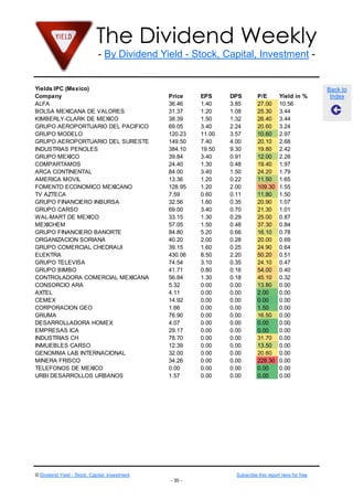 The Dividend Weekly
- By Dividend Yield - Stock, Capital, Investment -
© Dividend Yield - Stock, Capital, Investment Subscribe this report here for free
- 30 -
Back to
Index
Yields IPC (Mexico)
Company Price EPS DPS P/E Yield in %
ALFA 36.46 1.40 3.85 27.00 10.56
BOLSA MEXICANA DE VALORES 31.37 1.20 1.08 25.30 3.44
KIMBERLY-CLARK DE MEXICO 38.39 1.50 1.32 26.40 3.44
GRUPO AEROPORTUARIO DEL PACIFICO 69.05 3.40 2.24 20.60 3.24
GRUPO MODELO 120.23 11.00 3.57 10.60 2.97
GRUPO AEROPORTUARIO DEL SURESTE 149.50 7.40 4.00 20.10 2.68
INDUSTRIAS PENOLES 384.10 19.50 9.30 19.80 2.42
GRUPO MEXICO 39.84 3.40 0.91 12.00 2.28
COMPARTAMOS 24.40 1.30 0.48 19.40 1.97
ARCA CONTINENTAL 84.00 3.40 1.50 24.20 1.79
AMERICA MOVIL 13.36 1.20 0.22 11.50 1.65
FOMENTO ECONOMICO MEXICANO 128.95 1.20 2.00 109.30 1.55
TV AZTECA 7.59 0.60 0.11 11.80 1.50
GRUPO FINANCIERO INBURSA 32.56 1.60 0.35 20.90 1.07
GRUPO CARSO 69.00 3.40 0.70 21.30 1.01
WAL-MART DE MEXICO 33.15 1.30 0.29 25.00 0.87
MEXICHEM 57.05 1.50 0.48 37.30 0.84
GRUPO FINANCIERO BANORTE 84.80 5.20 0.66 16.10 0.78
ORGANIZACION SORIANA 40.20 2.00 0.28 20.00 0.69
GRUPO COMERCIAL CHEDRAUI 39.15 1.60 0.25 24.90 0.64
ELEKTRA 430.06 8.50 2.20 50.20 0.51
GRUPO TELEVISA 74.54 3.10 0.35 24.10 0.47
GRUPO BIMBO 41.71 0.80 0.16 54.00 0.40
CONTROLADORA COMERCIAL MEXICANA 56.84 1.30 0.18 45.10 0.32
CONSORCIO ARA 5.32 0.00 0.00 13.80 0.00
AXTEL 4.11 0.00 0.00 2.00 0.00
CEMEX 14.92 0.00 0.00 0.00 0.00
CORPORACION GEO 1.66 0.00 0.00 1.50 0.00
GRUMA 76.90 0.00 0.00 16.50 0.00
DESARROLLADORA HOMEX 4.07 0.00 0.00 0.00 0.00
EMPRESAS ICA 29.17 0.00 0.00 0.00 0.00
INDUSTRIAS CH 78.70 0.00 0.00 31.70 0.00
INMUEBLES CARSO 12.39 0.00 0.00 13.50 0.00
GENOMMA LAB INTERNACIONAL 32.00 0.00 0.00 20.60 0.00
MINERA FRISCO 34.26 0.00 0.00 228.30 0.00
TELEFONOS DE MEXICO 0.00 0.00 0.00 0.00 0.00
URBI DESARROLLOS URBANOS 1.57 0.00 0.00 0.00 0.00
 