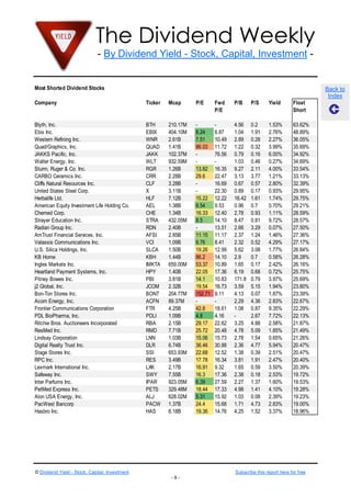 The Dividend Weekly
- By Dividend Yield - Stock, Capital, Investment -
© Dividend Yield - Stock, Capital, Investment Subscribe this report here for free
- 9 -
Back to
Index
Most Shorted Dividend Stocks
Company Ticker Mcap P/E Fwd
P/E
P/B P/S Yield Float
Short
Blyth, Inc. BTH 210.17M - - 4.56 0.2 1.53% 63.62%
Ebix Inc. EBIX 404.10M 6.24 6.87 1.04 1.91 2.76% 48.89%
Western Refining Inc. WNR 2.61B 7.51 10.49 2.89 0.28 2.27% 36.05%
Quad/Graphics, Inc. QUAD 1.41B 86.03 11.72 1.22 0.32 3.99% 35.69%
JAKKS Pacific, Inc. JAKK 102.37M - 76.56 0.79 0.16 6.00% 34.92%
Walter Energy, Inc. WLT 932.59M - - 1.03 0.46 0.27% 34.69%
Sturm, Ruger & Co. Inc. RGR 1.26B 13.82 16.35 9.27 2.11 4.00% 33.54%
CARBO Ceramics Inc. CRR 2.28B 29.6 22.47 3.13 3.77 1.21% 33.13%
Cliffs Natural Resources Inc. CLF 3.28B - 16.69 0.67 0.57 2.80% 32.39%
United States Steel Corp. X 3.11B - 22.30 0.89 0.17 0.93% 29.95%
Herbalife Ltd. HLF 7.12B 15.22 12.22 16.42 1.61 1.74% 29.75%
American Equity Investment Life Holding Co. AEL 1.38B 8.54 9.53 0.96 0.7 0.70% 29.21%
Chemed Corp. CHE 1.34B 16.33 12.40 2.78 0.93 1.11% 28.59%
Strayer Education Inc. STRA 432.05M 8.5 14.10 8.47 0.81 9.72% 28.57%
Radian Group Inc. RDN 2.40B - 13.51 2.66 3.29 0.07% 27.50%
AmTrust Financial Services, Inc. AFSI 2.85B 11.15 11.17 2.37 1.24 1.46% 27.36%
Valassis Communications Inc. VCI 1.09B 9.76 8.41 2.32 0.52 4.29% 27.17%
U.S. Silica Holdings, Inc. SLCA 1.50B 19.26 12.99 5.62 3.08 1.77% 26.84%
KB Home KBH 1.44B 86.2 14.10 2.9 0.7 0.58% 26.28%
Ingles Markets Inc. IMKTA 659.00M 53.37 10.89 1.65 0.17 2.42% 26.16%
Heartland Payment Systems, Inc. HPY 1.40B 22.05 17.36 6.19 0.68 0.72% 25.75%
Pitney Bowes Inc. PBI 3.81B 14.1 10.83 171.8 0.79 3.97% 25.69%
j2 Global, Inc. JCOM 2.32B 19.54 16.73 3.59 5.15 1.94% 23.80%
Bon-Ton Stores Inc. BONT 204.77M 152.71 9.11 4.13 0.07 1.87% 23.39%
Acorn Energy, Inc. ACFN 89.37M - - 2.29 4.36 2.83% 22.67%
Frontier Communications Corporation FTR 4.25B 42.8 18.61 1.08 0.87 9.35% 22.29%
PDL BioPharma, Inc. PDLI 1.09B 4.8 4.16 - 2.67 7.72% 22.13%
Ritchie Bros. Auctioneers Incorporated RBA 2.15B 29.17 22.62 3.25 4.88 2.58% 21.87%
ResMed Inc. RMD 7.71B 25.72 20.48 4.78 5.09 1.85% 21.49%
Lindsay Corporation LNN 1.03B 15.06 15.73 2.78 1.54 0.65% 21.26%
Digital Realty Trust Inc. DLR 6.74B 36.46 30.88 2.36 4.77 5.94% 20.47%
Stage Stores Inc. SSI 653.93M 22.68 12.52 1.38 0.39 2.51% 20.47%
RPC Inc. RES 3.49B 17.78 16.34 3.81 1.91 2.47% 20.40%
Lexmark International Inc. LXK 2.17B 16.91 9.32 1.65 0.59 3.50% 20.39%
Safeway Inc. SWY 7.55B 16.3 17.36 2.38 0.18 2.53% 19.72%
Inter Parfums Inc. IPAR 923.05M 6.39 27.59 2.27 1.37 1.60% 19.53%
PetMed Express Inc. PETS 329.48M 18.44 17.33 4.98 1.41 4.10% 19.28%
Alon USA Energy, Inc. ALJ 628.02M 5.31 15.92 1.03 0.08 2.39% 19.23%
PacWest Bancorp PACW 1.37B 24.4 15.68 1.71 4.73 2.83% 19.00%
Hasbro Inc. HAS 6.18B 19.36 14.76 4.25 1.52 3.37% 18.96%
 