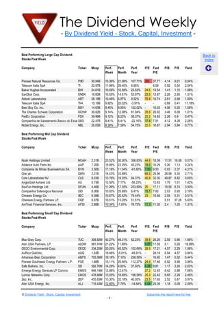 The Dividend Weekly
- By Dividend Yield - Stock, Capital, Investment -

Best Performing Large Cap Dividend
Stocks Past Week
Company

Back to
Index
Ticker

Mcap

Pioneer Natural Resources Co.
PXD
30.94B
Telecom Italia SpA
TI
20.97B
Baker Hughes Incorporated
BHI
24.61B
SanDisk Corp.
SNDK
16.60B
Abbott Laboratories
ABT
58.19B
Telecom Italia SpA
TI-A
15.19B
Best Buy Co. Inc.
BBY
14.63B
The Charles Schwab Corporation
SCHW 30.62B
FedEx Corporation
FDX
39.96B
Companhia de Saneamento Basico do Estado de Sao Paulo
SBS
22.47B
Noble Energy, Inc.
NBL
26.05B

Perf.
Week

Perf.
Month

Perf.
Year

P/E

Fwd
P/E

P/B

P/S

Yield

15.36%
11.96%
10.59%
10.55%
10.46%
9.92%
9.45%
9.14%
9.12%
8.41%
8.30%

21.09%
29.40%
10.59%
14.51%
5.97%
25.32%
9.90%
12.98%
8.23%
6.41%
7.59%

107.71%
6.85%
23.53%
53.97%
9.52%
-3.91%
152.02%
81.04%
38.37%
-22.16%
54.75%

265
24.6
23.5
70.4
35.5
25.2
17.4
25.5

37.77
6.09
13.54
12.87
16.74
16.03
26.92
14.63
7.91
16.67

4.14
0.92
1.41
2.26
2.61
0.69
4.06
3.46
2.26
4.12
2.94

9.01
0.54
1.15
2.95
2.68
0.41
0.35
6.08
0.9
4.39
5.84

0.04%
2.04%
1.08%
1.31%
1.50%
11.18%
1.58%
1.01%
0.47%
2.28%
0.77%

Best Performing Mid Cap Dividend
Stocks Past Week
Company

Ticker

Mcap

Perf.
Week

Perf.
Month

Perf.
Year

P/E

Fwd
P/E

P/B

P/S

Yield

Noah Holdings Limited
Advance Auto Parts Inc.
Compania de Minas Buenaventura SA
Qiwi plc
Core Laboratories NV
AngloGold Ashanti Ltd.
SouFun Holdings Ltd.
Companhia Siderurgica Nacional
Cimarex Energy Co.
Cheniere Energy Partners LP.
AmTrust Financial Services, Inc.

NOAH
AAP
BVN
QIWI
CLB
AU
SFUN
SID
XEC
CQP
AFSI

2.31B
7.20B
3.50B
2.31B
9.03B
5.73B
4.46B
8.00B
9.38B
9.97B
2.88B

23.52%
19.88%
17.18%
14.43%
13.76%
13.50%
11.26%
10.93%
10.87%
10.51%
10.34%

30.00%
22.29%
11.04%
33.88%
19.35%
7.17%
17.35%
25.69%
20.52%
13.29%
-1.81%

356.83%
45.23%
-61.65%
94.37%
-56.23%
233.59%
6.41%
79.44%
51.51%
76.72%

44.8
18.6
7.83
64.3
40.9
25
15.7
23
11.3

18.08
16.29
9.50
29.96
32.30
12.63
17.11
7.83
18.56
11.35

11.51
5.26
0.93
28.98
49.87
1.79
15.55
2.03
2.55
5.51
2.4

18.08
1.13
2.37
8.34
8.82
1.01
8.74
0.93
5.31
37.28
1.25

0.57%
0.24%
4.21%
2.71%
0.65%
1.42%
3.50%
2.19%
0.51%
5.63%
1.31%

Company

Ticker

Mcap

Perf.
Week

Perf.
Month

Perf.
Year

P/E

Fwd
P/E

P/B

P/S

Yield

Mac-Gray Corp.
Alon USA Partners, LP
CECO Environmental Corp.
AuRico Gold Inc.
Arkansas Best Corporation
Pioneer Southwest Energy Partners L.P.
Safe Bulkers, Inc.
Emerge Energy Services LP Commo
Lumos Networks Corp.
Zep, Inc.
Alon USA Energy, Inc.

TUC
ALDW
CECE
AUQ
ABFS
PSE
SB
EMES
LMOS
ZEP
ALJ

308.82M
981.91M
334.25M
1.03B
705.56M
1.88B
582.76M
846.14M
478.68M
455.83M
719.43M

43.27%
21.22%
20.55%
19.48%
19.18%
15.11%
14.29%
13.98%
13.55%
13.30%
12.65%

48.31%
11.89%
45.52%
-5.01%
7.10%
20.46%
4.83%
12.47%
18.69%
32.18%
7.79%

62.23%
102.69%
-45.91%
238.59%
112.27%
37.93%
196.58%
40.05%
-14.64%

39.8
5.57
28.5
24.9
6.28
27.2
25.3
23.5
6.08

26.26
11.59
17.21
28.18
16.92
17.46
9.81
12.45
22.43
17.65
29.39

2.55
5.1
4.57
0.54
1.47
6.92
1.17
6.42
6.65
2.52
1.18

0.96
0.29
2.29
4.57
0.32
9.98
3.26
0.88
2.28
0.67
0.09

1.66%
18.08%
1.06%
3.84%
0.44%
3.96%
2.63%
7.68%
2.48%
0.97%
2.09%

Best Performing Small Cap Dividend
Stocks Past Week

© Dividend Yield - Stock, Capital, Investment

Subscribe this report here for free
-4-

 