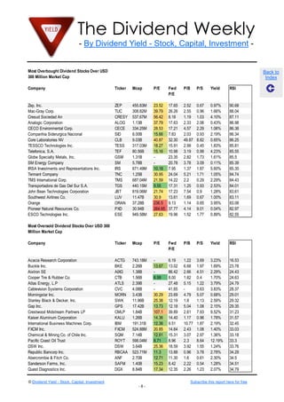 The Dividend Weekly
- By Dividend Yield - Stock, Capital, Investment -

Most Overbought Dividend Stocks Over USD
300 Million Market Cap

Back to
Index

Company

Ticker

Mcap

P/E

Fwd
P/E

P/B

P/S

Yield

RSI

Zep, Inc.
Mac-Gray Corp.
Cresud Sociedad An
Analogic Corporation
CECO Environmental Corp.
Companhia Siderurgica Nacional
Core Laboratories NV
TESSCO Technologies Inc.
Telefonica, S.A.
Globe Specialty Metals, Inc.
SM Energy Company
IRSA Investments and Representations Inc.
Tennant Company
TMS International Corp.
Transportadora de Gas Del Sur S.A.
John Bean Technologies Corporation
Southwest Airlines Co.
Orange
Pioneer Natural Resources Co.
ESCO Technologies Inc.

ZEP
TUC
CRESY
ALOG
CECE
SID
CLB
TESS
TEF
GSM
SM
IRS
TNC
TMS
TGS
JBT
LUV
ORAN
PXD
ESE

455.83M
308.82M
537.67M
1.13B
334.25M
8.00B
9.03B
317.03M
80.56B
1.31B
5.78B
671.49M
1.25B
687.04M
440.15M
819.06M
11.47B
37.28B
30.94B
949.58M

23.52
39.79
56.42
37.79
28.53
15.66
40.87
18.27
15.16
10.18
30.95
21.59
9.55
21.74
30.9
236.5
264.65
27.63

17.65
26.26
8.18
17.63
17.21
7.83
32.30
15.91
10.98
23.35
20.78
7.95
24.04
14.22
17.31
17.23
13.61
9.13
37.77
19.96

2.52
2.55
1.19
2.33
4.57
2.03
49.87
2.99
3.19
2.82
3.78
1.37
5.21
2.2
1.25
7.54
1.69
1.14
4.14
1.52

0.67
0.96
1.03
2.06
2.29
0.93
8.82
0.45
0.99
1.73
3.09
1.87
1.71
0.29
0.93
0.9
0.67
0.65
9.01
1.77

0.97%
1.66%
4.10%
0.43%
1.06%
2.19%
0.65%
1.83%
4.23%
1.61%
0.11%
5.60%
1.05%
2.29%
2.53%
1.28%
1.00%
3.95%
0.04%
0.89%

90.68
88.04
87.11
86.98
86.38
86.34
86.25
85.81
85.55
85.5
85.39
85.35
84.74
84.43
84.01
83.61
83.11
83.08
82.97
82.55

Company

Ticker

Mcap

P/E

Fwd
P/E

P/B

P/S

Yield

RSI

Acacia Research Corporation
Buckle Inc.
Aixtron SE
Cooper Tire & Rubber Co.
Atlas Energy, L.P
Cablevision Systems Corporation
Morningstar Inc.
Stanley Black & Decker, Inc.
Gap Inc.
Crestwood Midstream Partners LP
Kaiser Aluminum Corporation
International Business Machines Corp.
FXCM Inc.
Chemical & Mining Co. of Chile Inc.
Pacific Coast Oil Trust
DSW Inc.
Republic Bancorp Inc.
Abercrombie & Fitch Co.
Sanderson Farms, Inc.
Quest Diagnostics Inc.

ACTG
BKE
AIXG
CTB
ATLS
CVC
MORN
SWK
GPS
CMLP
KALU
IBM
FXCM
SQM
ROYT
DSW
RBCAA
ANF
SAFM
DGX

743.18M
2.26B
1.38B
1.56B
2.39B
4.08B
3.43B
11.96B
17.42B
1.84B
1.26B
191.31B
524.88M
7.14B
598.04M
3.64B
523.71M
2.70B
1.40B
8.84B

13.67
6.59
30.29
25.38
13.73
107.1
14.36
12.36
20.85
12.61
8.71
25.36
11.3
12.71
15.23
17.34

6.19
13.02
86.42
8.00
27.48
41.65
23.69
12.19
12.18
39.89
14.40
9.51
14.64
15.31
8.96
18.59
13.88
11.30
8.42
12.35

1.22
6.68
2.66
1.82
5.15
4.79
1.8
5.04
2.61
1.17
10.77
2.43
3.07
2.3
3.92
0.96
1.6
2.22
2.26

3.69
1.97
4.51
0.4
1.22
0.63
5.07
1.13
1.08
7.93
0.96
1.87
1.08
2.97
8.64
1.55
3.78
0.61
0.54
1.23

3.23%
1.69%
2.29%
1.70%
3.79%
3.83%
0.68%
2.59%
2.15%
9.52%
1.78%
2.19%
1.40%
1.36%
12.19%
1.24%
2.78%
2.30%
1.28%
2.07%

16.53
23.78
24.43
24.63
24.79
28.37
29.01
29.32
29.35
31.23
31.57
32.45
33.03
33.18
33.3
33.76
34.29
34.5
34.51
34.79

Most Oversold Dividend Stocks Over USD 300
Million Market Cap

© Dividend Yield - Stock, Capital, Investment

Subscribe this report here for free
-8-

 