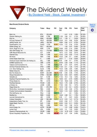 The Dividend Weekly
- By Dividend Yield - Stock, Capital, Investment -

Most Shorted Dividend Stocks

Back to
Index

Company

Ticker

Mcap

P/E

Fwd
P/E

P/B

P/S

Yield

Float
Short

Blyth, Inc.
Western Refining Inc.
Ebix Inc.
Hi-Crush Partners LP
JAKKS Pacific, Inc.
Quad/Graphics, Inc.
Walter Energy, Inc.
Sturm, Ruger & Co. Inc.
Alon USA Energy, Inc.
Cliffs Natural Resources Inc.
Chemed Corp.
KB Home
United States Steel Corp.
American Equity Investment Life Holding Co.
CARBO Ceramics Inc.
Valassis Communications Inc.
AmTrust Financial Services, Inc.
U.S. Silica Holdings, Inc.
Radian Group Inc.
Bon-Ton Stores Inc.
Strayer Education Inc.
Herbalife Ltd.
Heartland Payment Systems, Inc.
Pitney Bowes Inc.
PacWest Bancorp
j2 Global, Inc.
Stage Stores Inc.
Ritchie Bros. Auctioneers Incorporated
Frontier Communications Corporation
PDL BioPharma, Inc.
ResMed Inc.
Lexmark International Inc.
Lindsay Corporation
Independence Realty Trust, Inc.
Digital Realty Trust Inc.
RPC Inc.
Acorn Energy, Inc.
Lennar Corp.
Questcor Pharmaceuticals, Inc.
Ryman Hospitality Properties, Inc.

BTH
WNR
EBIX
HCLP
JAKK
QUAD
WLT
RGR
ALJ
CLF
CHE
KBH
X
AEL
CRR
VCI
AFSI
SLCA
RDN
BONT
STRA
HLF
HPY
PBI
PACW
JCOM
SSI
RBA
FTR
PDLI
RMD
LXK
LNN
IRT
DLR
RES
ACFN
LEN
QCOR
RHP

203.43M
2.78B
423.82M
426.65M
106.75M
1.51B
952.63M
1.31B
719.43M
3.52B
1.34B
1.44B
3.46B
1.38B
2.47B
1.18B
2.88B
1.78B
2.47B
222.20M
435.52M
6.72B
1.54B
4.01B
1.44B
2.48B
674.57M
2.04B
4.44B
1.14B
8.02B
2.23B
942.49M
2.93M
7.22B
3.58B
58.98M
6.69B
3.88B
1.87B

8
6.55
10.27
92.09
14.35
6.08
16.37
85.85
8.55
32.04
10.55
11.29
22.82
165.71
8.57
14.37
24.23
14.85
25.59
20.9
23.4
27.72
44.7
5.03
26.77
17.4
13.73
39.06
18.24
18.06
17.78
405.56

11.50
7.21
10.29
79.84
12.54
16.98
29.39
18.72
12.43
14.20
25.01
9.50
24.40
9.08
11.35
15.33
14.04
9.89
14.22
11.53
19.09
11.40
16.24
17.90
13.16
22.24
19.52
4.37
19.48
9.59
14.15
23.50
32.95
16.84
14.30
11.34
27.28

4.41
3.08
1.09
3.01
0.82
1.31
1.05
9.63
1.18
0.72
2.79
2.89
1
0.96
3.39
2.51
2.4
6.66
2.74
4.48
8.53
15.5
6.8
180.9
1.79
3.84
1.42
3.09
1.13
4.98
1.7
2.53
0.94
2.53
3.91
1.51
1.8
14.79
2.37

0.19
0.3
2
4.84
0.17
0.34
0.47
2.19
0.09
0.62
0.93
0.7
0.19
0.7
4.08
0.57
1.25
3.65
3.39
0.08
0.81
1.52
0.74
0.83
4.96
5.5
0.4
4.64
0.91
2.8
5.3
0.61
1.41
0.17
5.11
1.96
2.88
1.25
6.25
1.94

1.58%
2.13%
2.63%
6.23%
5.75%
3.72%
0.26%
2.86%
2.09%
2.61%
1.11%
0.58%
0.83%
0.70%
1.11%
3.97%
1.31%
1.49%
0.07%
1.72%
9.65%
1.84%
0.66%
3.77%
2.70%
1.81%
2.43%
2.72%
8.95%
7.36%
1.78%
3.40%
0.71%
7.57%
5.55%
2.41%
4.29%
0.46%
1.52%
5.48%

67.23%
52.85%
49.81%
49.50%
35.23%
34.80%
33.13%
31.97%
31.50%
31.46%
31.08%
30.69%
28.55%
27.76%
27.42%
27.18%
27.16%
26.63%
26.61%
25.94%
25.84%
25.44%
25.30%
23.76%
23.49%
23.09%
22.64%
22.24%
21.62%
21.37%
20.80%
20.66%
20.33%
20.28%
20.14%
19.98%
19.81%
19.78%
19.69%
19.10%

© Dividend Yield - Stock, Capital, Investment

Subscribe this report here for free
-9-

 