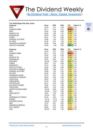 The Dividend Weekly
- By Dividend Yield - Stock, Capital, Investment -

Top Yields Dogs of the Dow Jones
Company
AT&T
VERIZON COMM
INTEL
MERCK & CO
MCDONALDS
PFIZER
GENERAL ELECTRIC
DU PONT
JOHNSON & JOHNSON
HEWLETT PACKARD

Price
35.19
50.71
24.24
46.54
94.78
30.61
25.88
61.90
92.09
24.00

EPS
1.41
0.76
1.85
1.68
5.54
1.47
1.40
2.87
4.48
-1.59

DPS
1.80
2.12
0.90
1.72
3.24
0.96
0.76
1.80
2.64
0.58

P/E
24.50
66.20
12.80
27.50
17.10
20.80
18.60
21.40
20.60
0.00

Yield in %
5.12
4.18
3.71
3.70
3.42
3.14
2.94
2.91
2.87
2.42

Company
AT&T
VERIZON COMM
INTEL
MERCK & CO
MCDONALDS
CHEVRON
PFIZER
MICROSOFT
CISCO SYSTEMS
PROCTER & GAMBLE
GENERAL ELECTRIC
DU PONT
JPMORGAN CHASE
JOHNSON & JOHNSON
COCA-COLA
EXXON MOBIL
CATERPILLAR
WAL-MART STORES
TRAVELERS
UNITED TECHNOLOGIES
IBM
HOME DEPOT
3M
UNITEDHEALTH GROUP
BOEING
GOLDMAN SACHS
NIKE
AMERICAN EXPRESS
WALT DISNEY
VISA

Price
35.19
50.71
24.24
46.54
94.78
120.59
30.61
35.73
22.46
80.00
25.88
61.90
52.77
92.09
39.03
87.97
84.77
76.08
86.63
107.52
176.85
76.25
124.42
67.62
131.19
162.09
75.70
82.61
69.26
203.06

EPS
1.41
0.76
1.85
1.68
5.54
12.34
1.47
2.68
1.86
3.86
1.40
2.87
4.41
4.48
1.93
7.94
5.25
5.12
7.83
5.66
14.41
3.39
6.51
5.29
10.13
16.47
2.91
4.24
3.30
5.80

DPS
1.80
2.12
0.90
1.72
3.24
4.00
0.96
1.12
0.68
2.41
0.76
1.80
1.52
2.64
1.12
2.52
2.40
1.88
2.00
2.36
3.80
1.56
2.54
1.12
1.94
2.20
0.84
0.92
0.75
1.60

P/E
24.50
66.20
12.80
27.50
17.10
9.80
20.80
12.60
12.00
20.90
18.60
21.40
11.90
20.60
20.10
11.10
16.10
14.90
11.10
18.90
12.30
22.60
19.00
12.80
12.70
9.70
25.90
19.10
21.00
35.00

Yield in %
5.12
4.18
3.71
3.70
3.42
3.32
3.14
3.13
3.03
3.01
2.94
2.91
2.88
2.87
2.87
2.86
2.83
2.47
2.31
2.19
2.15
2.05
2.04
1.66
1.48
1.36
1.11
1.11
1.08
0.79

© Dividend Yield - Stock, Capital, Investment

Subscribe this report here for free
- 12 -

Back to
Index

 